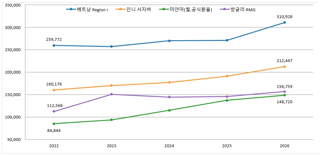 베트남·인도네시아 월 최저임금 추이 (출처: 기도산업 증권신고서, DART)