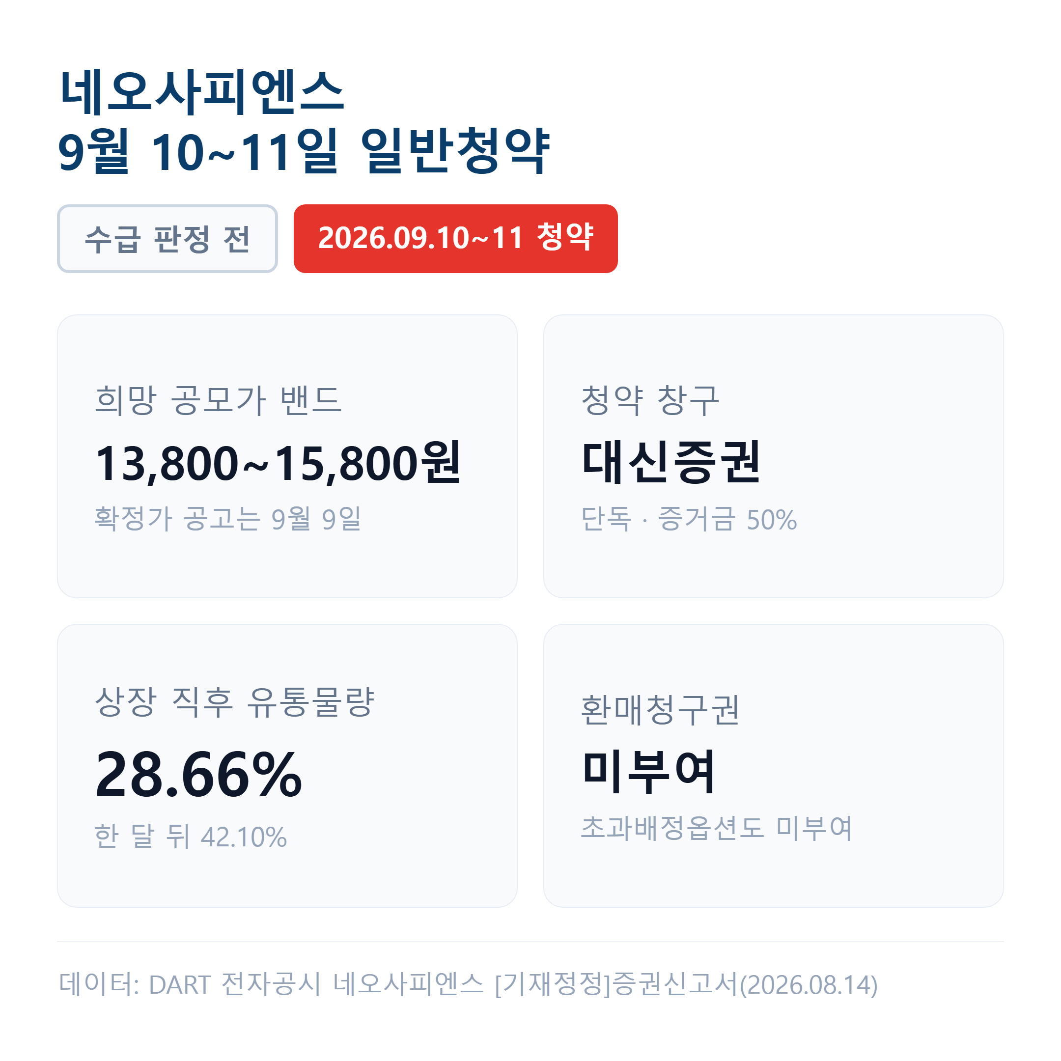네오사피엔스 일반청약은 9월 10~11일 대신증권 단독 창구에서 받으며 희망밴드는 13,800~15,800원, 상장 직후 유통물량은 28.66%입니다.
