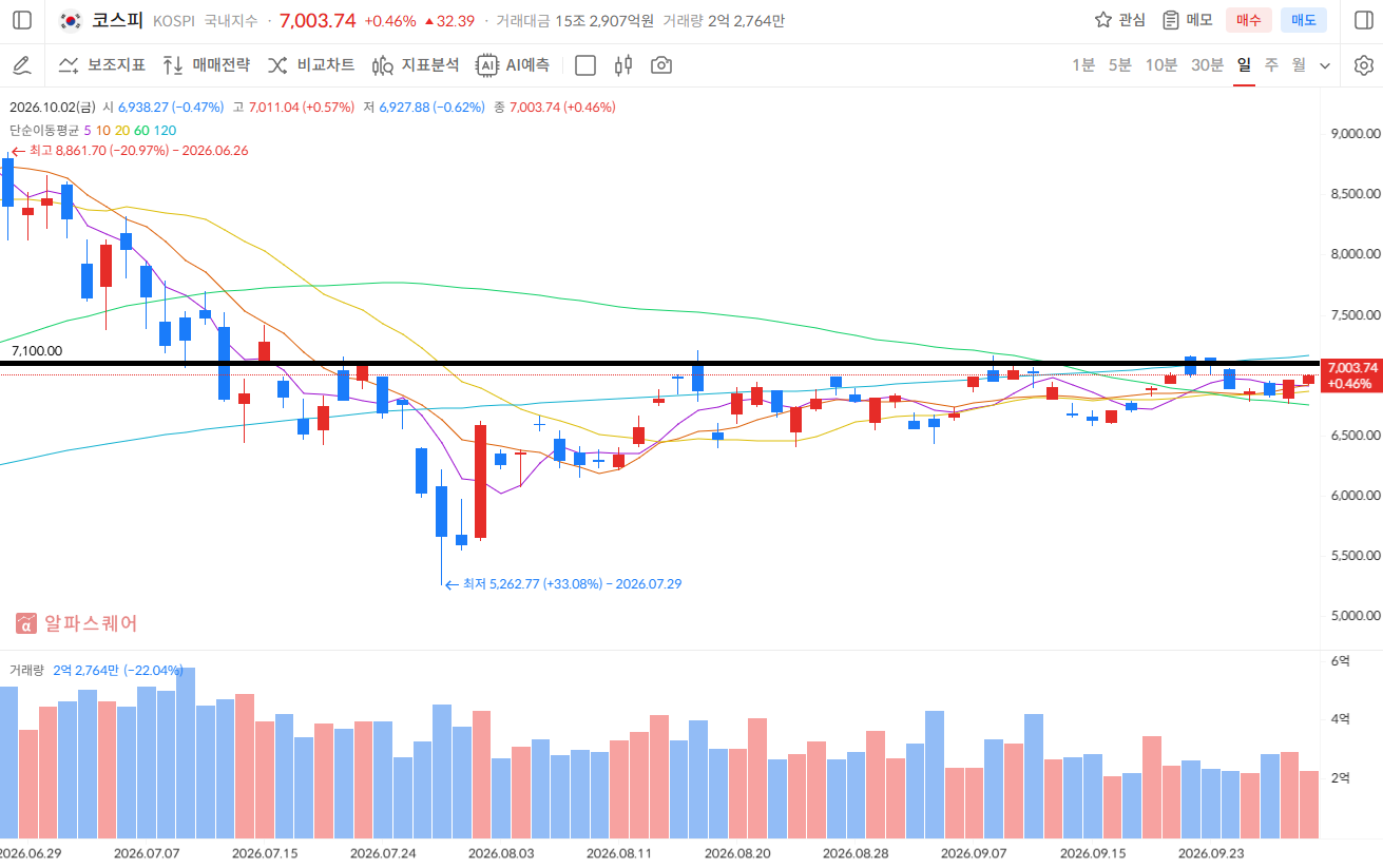 코스피 일봉 차트 / 검정색 라인 = 7,100pt