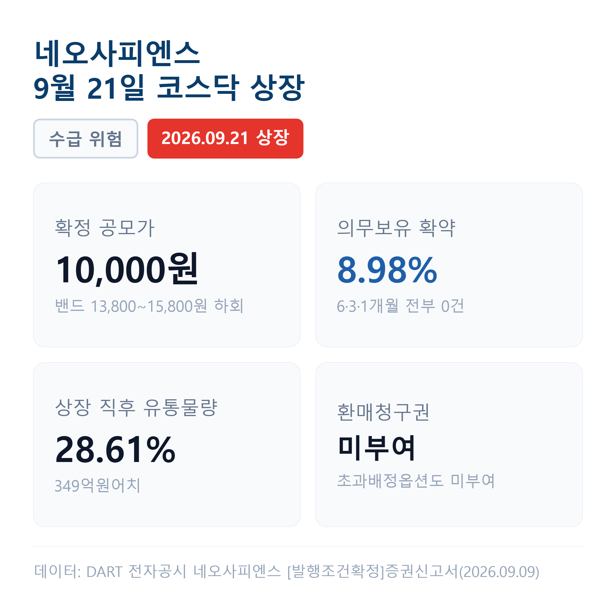 네오사피엔스는 확정공모가 10,000원으로 9월 21일 상장하며 기관 의무보유확약은 15일짜리 8.98%뿐이고 6개월·3개월·1개월 확약은 한 건도 없습니다.