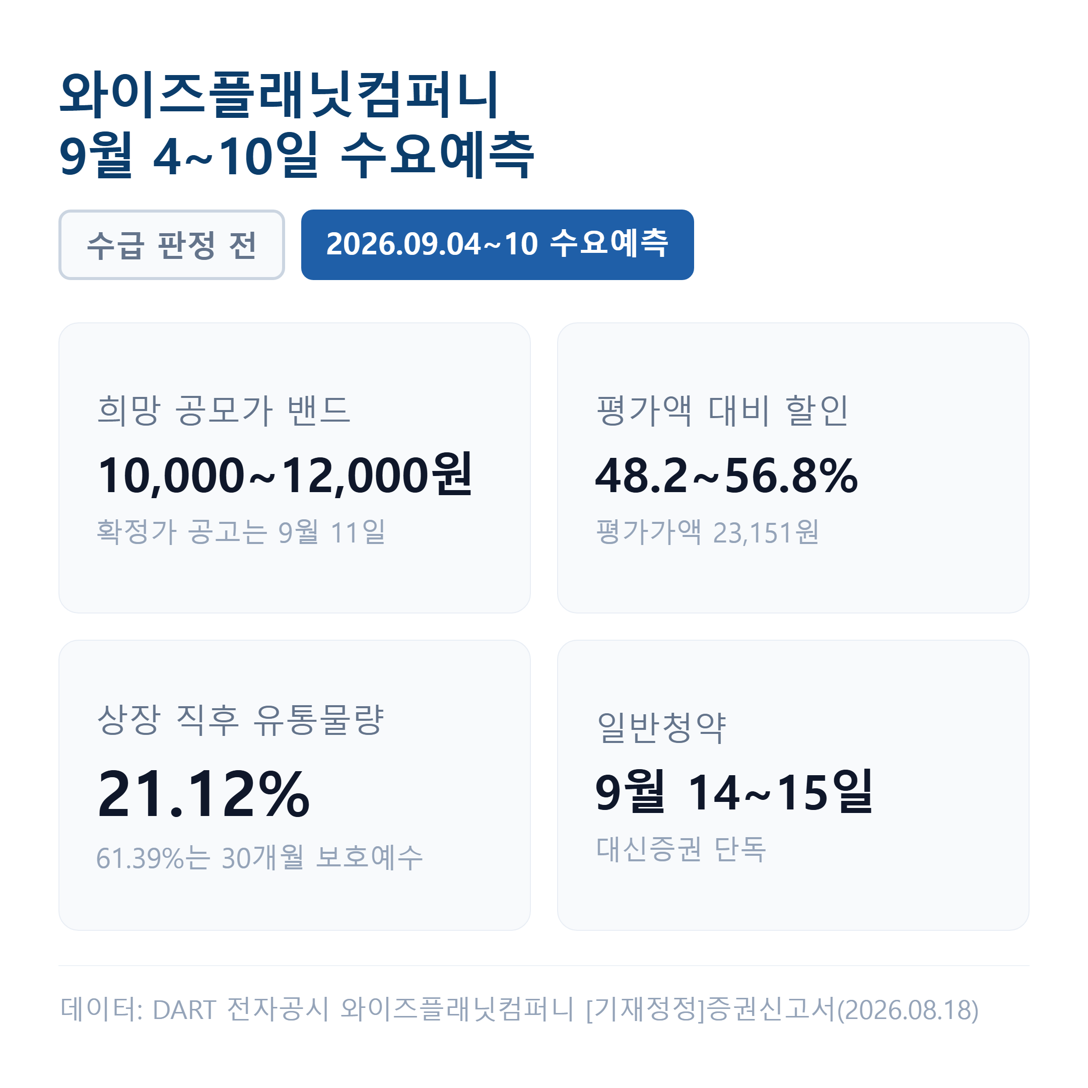 와이즈플래닛컴퍼니는 희망밴드 10,000~12,000원으로 9월 4일부터 10일까지 수요예측을 받으며, 상장 직후 유통물량은 21.12%입니다.