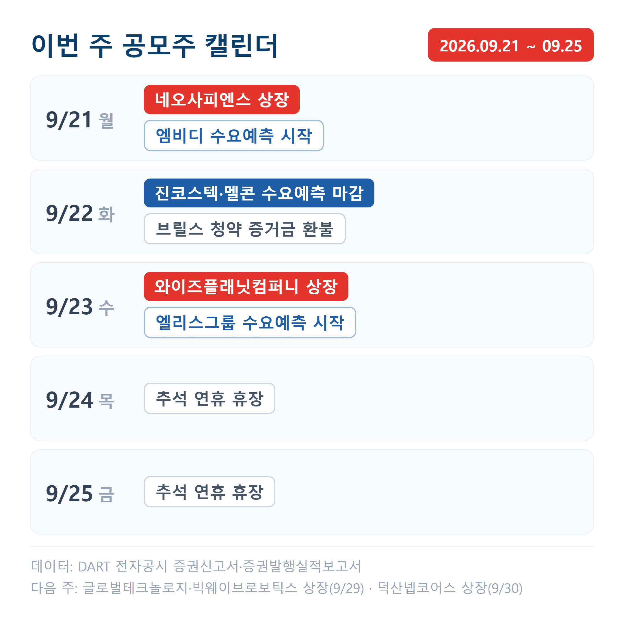 9월 21일 네오사피엔스 상장으로 시작해 23일 와이즈플래닛컴퍼니가 상장하고 24일부터는 추석 연휴로 장이 서지 않아 이번 주 거래일은 사흘입니다.