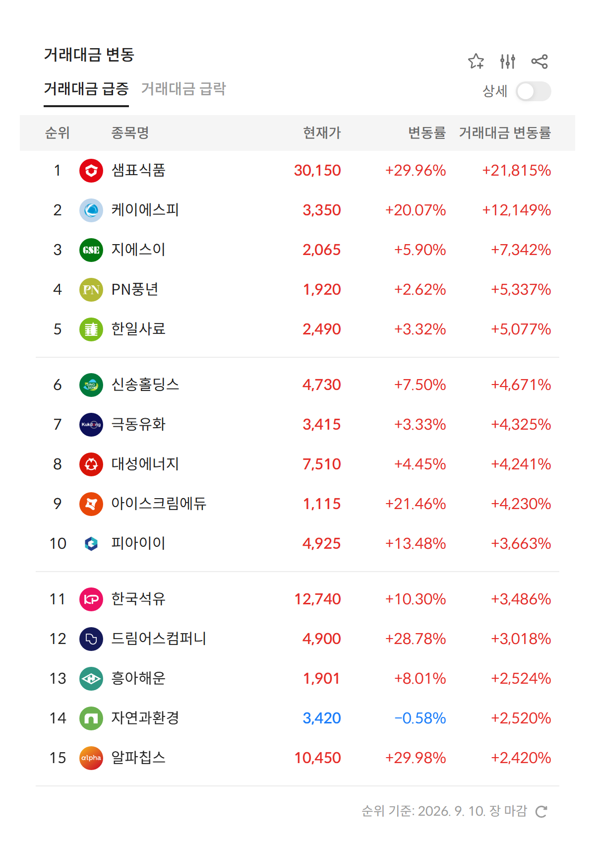 2026년 9월 10일 거래대금 급증 순위 — 전일 대비 거래대금 변동률 상위 종목 (자료: 알파스퀘어 특징종목)