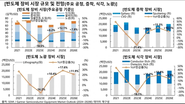 반도체 장비 시장 규모 및 전망, 공정별 (출처: 영광와이케이엠씨 증권신고서 인용 SEMI·Gartner, DART)