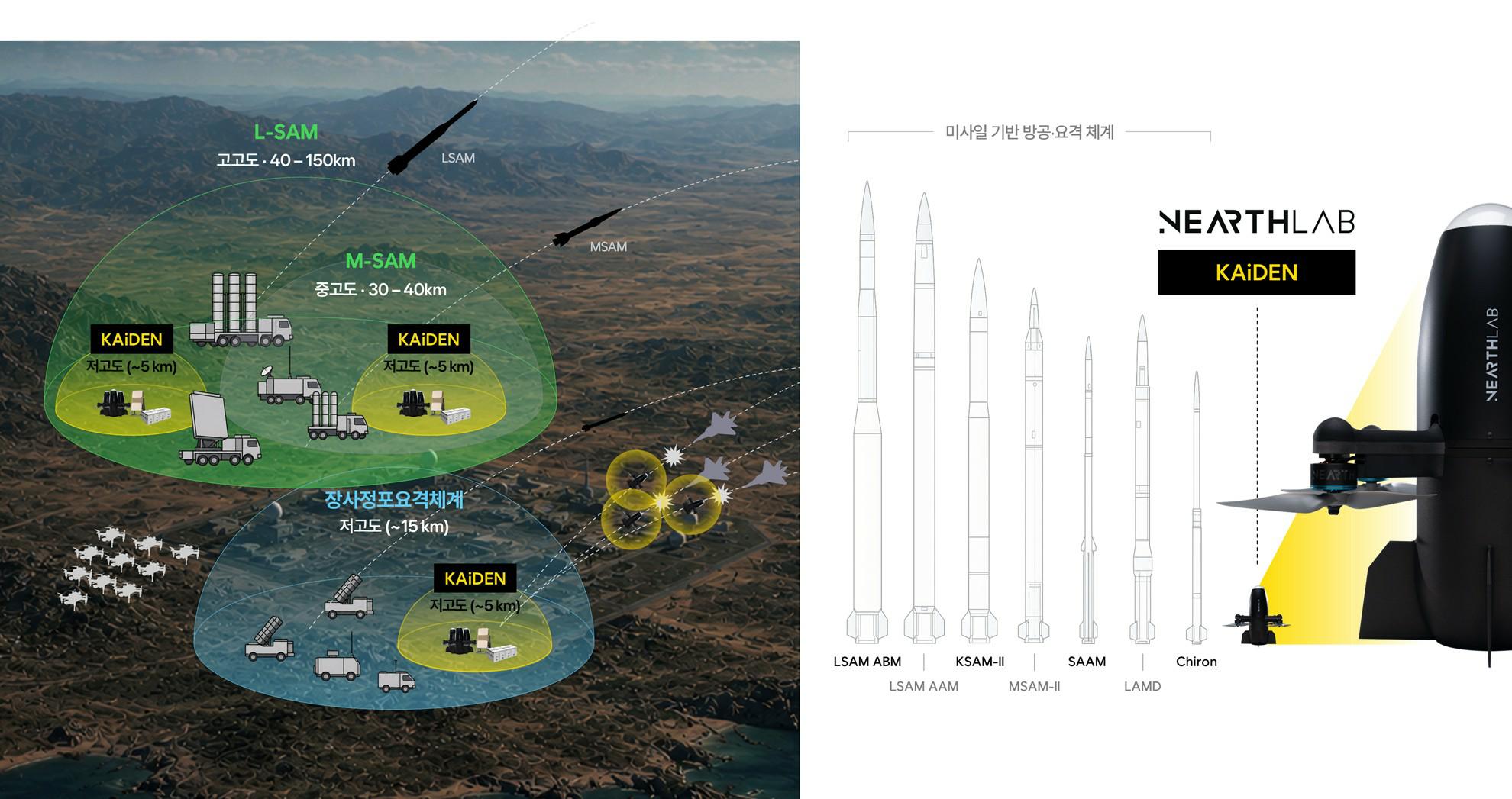 다층 방공 체계 속 KAiDEN 근접방호 위치 (출처: 니어스랩 증권신고서, DART)