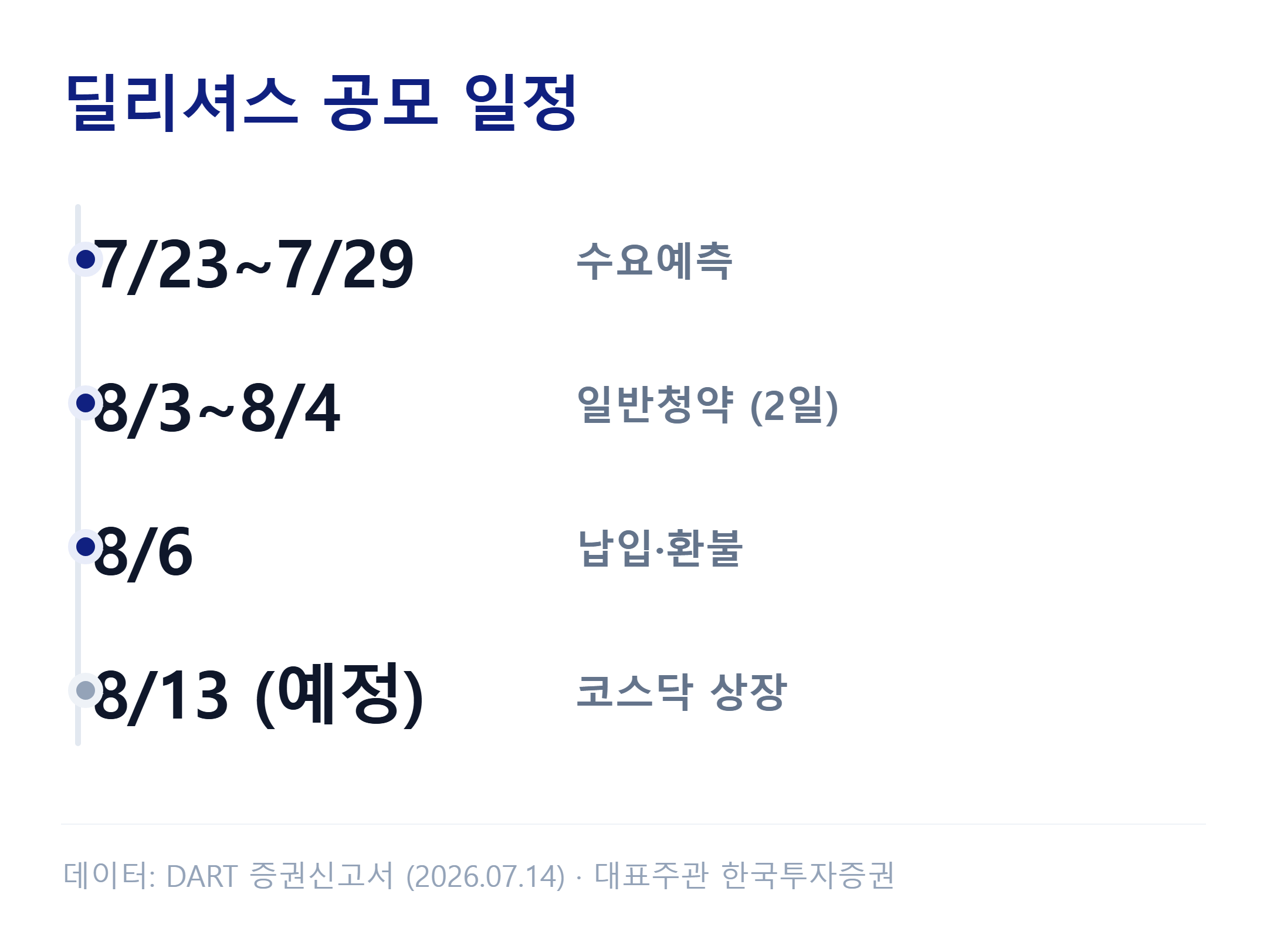 딜리셔스 공모 일정 타임라인