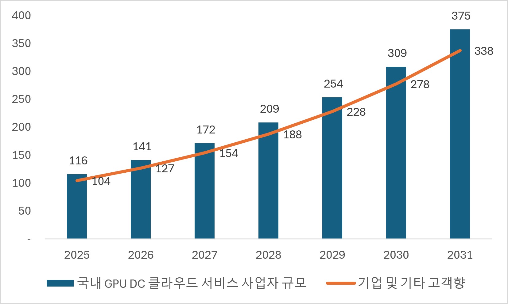 국내 GPU 클라우드 시장과 기업·기타 고객 대상 시장 전망, 2025~2031년(단위: 백억원, 회사 산정) (출처: 엘리스그룹 투자설명서, DART)
