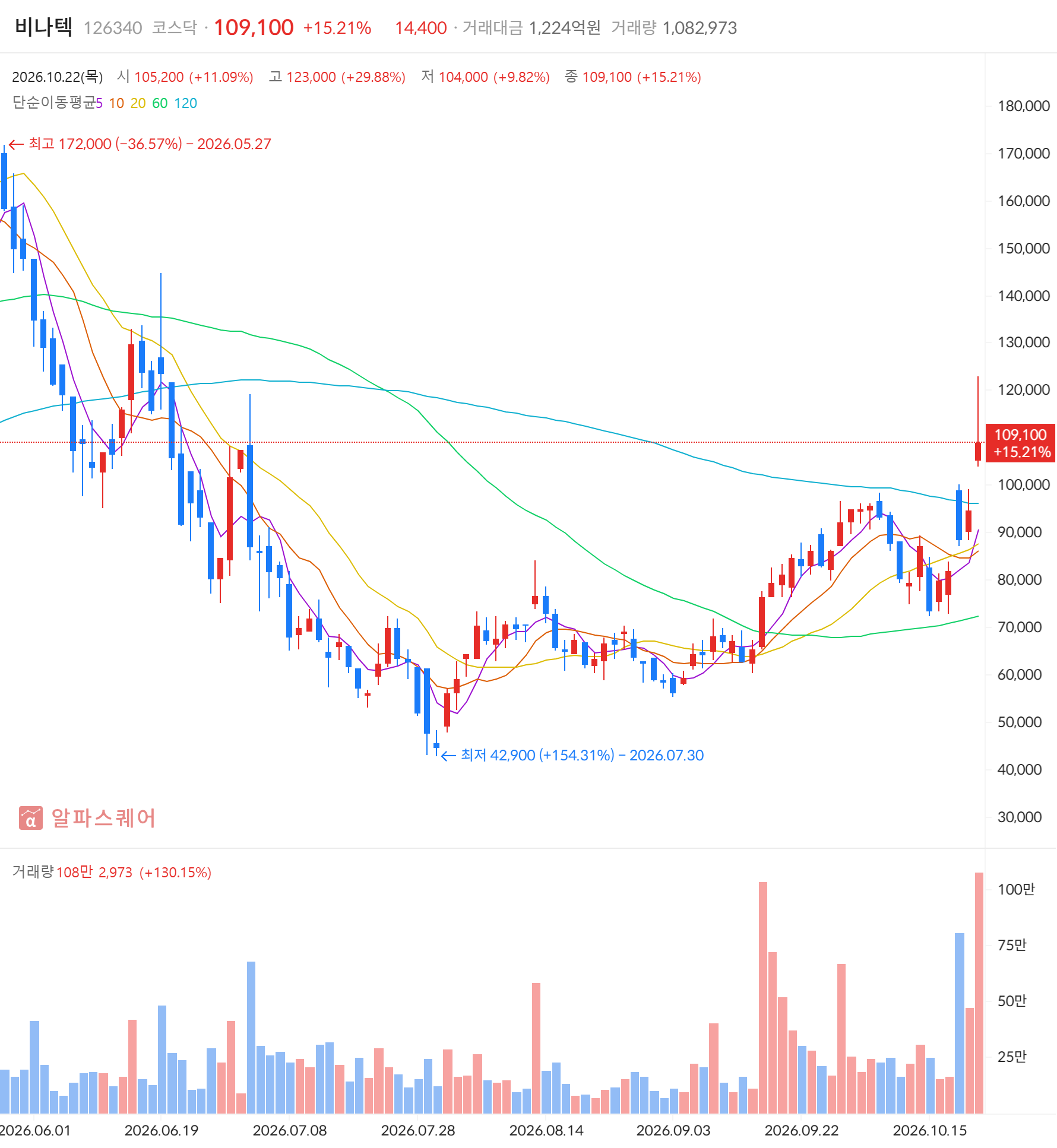 비나텍(126340) 일봉 차트 — 2026년 10월 22일 +14.78% 급등 마감, 급등주·골든크로스 동시 포착 (자료: 알파스퀘어)