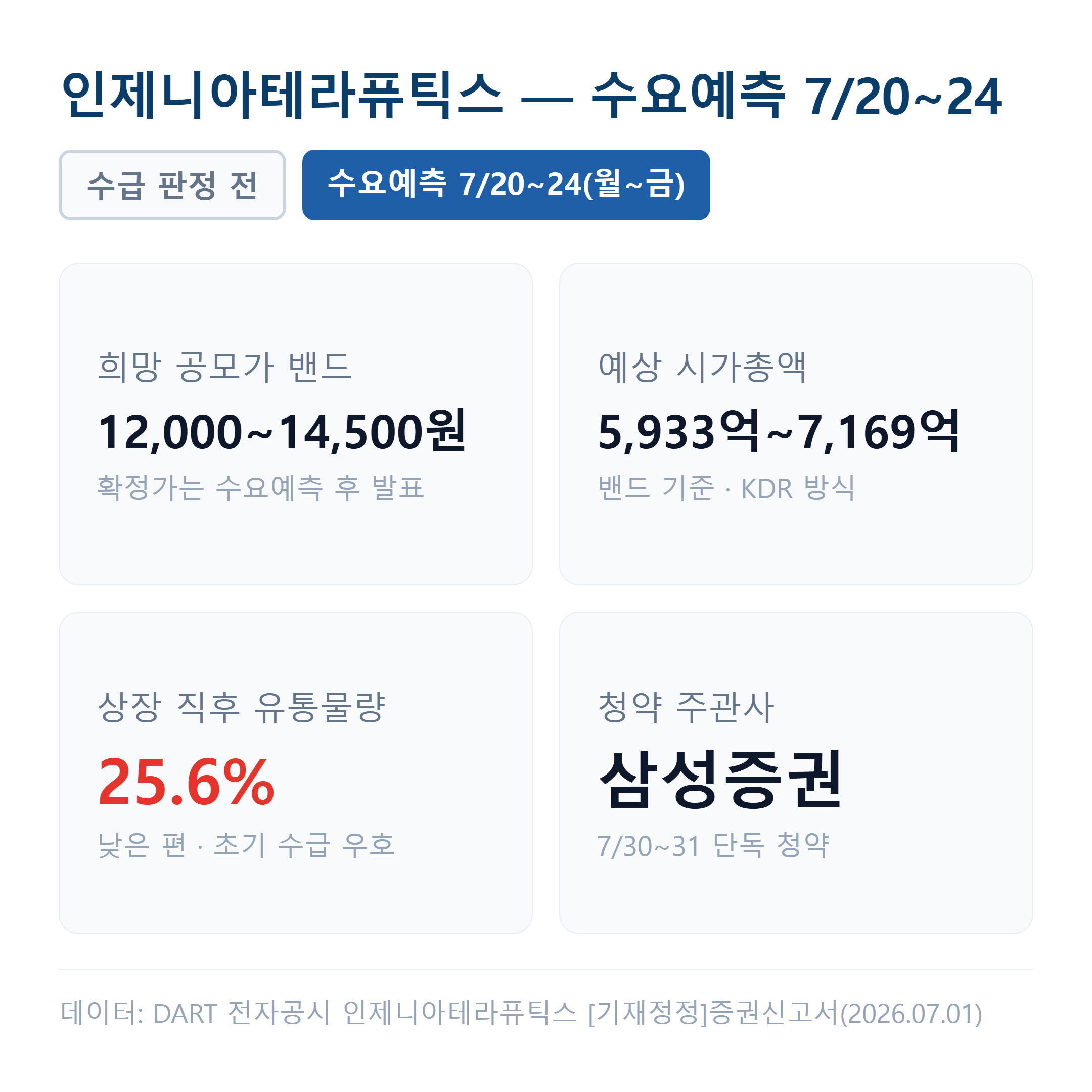 인제니아테라퓨틱스 공모주 수요예측 핵심 지표 — 희망밴드 12,000~14,500원·수요예측 7월 20~24일·주관사 삼성증권