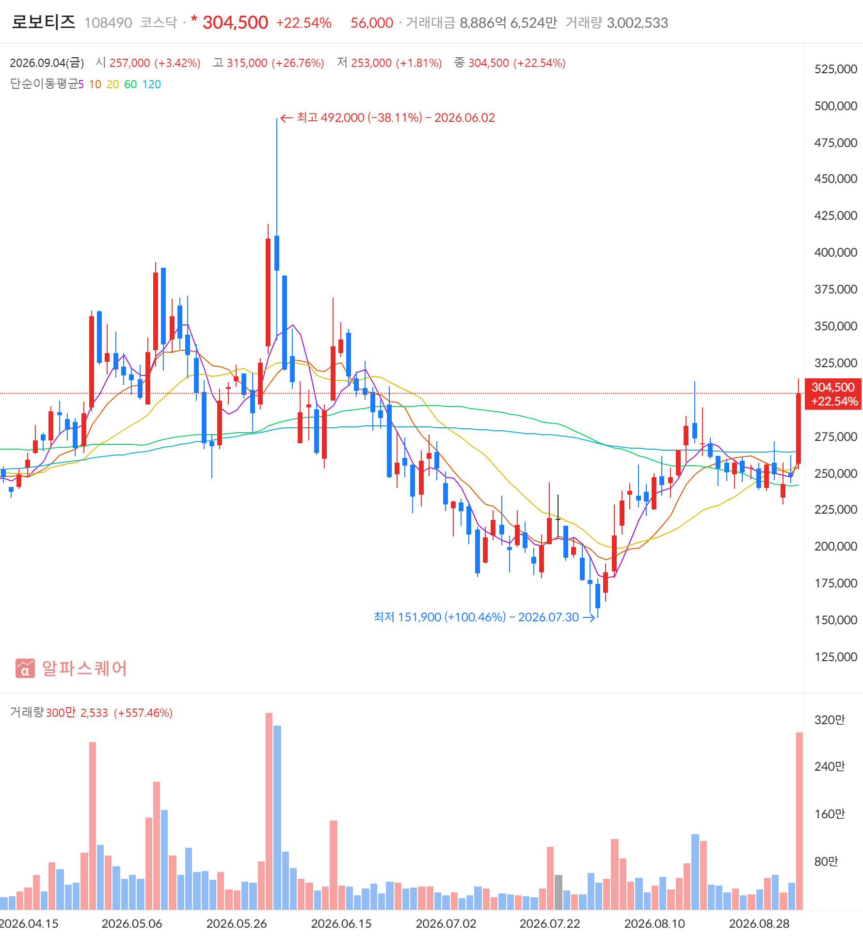 로보티즈(108490) 일봉 차트 — 2026년 9월 4일 +22.54% 마감, 급등주·골든크로스 동시 포착 (자료: 알파스퀘어)