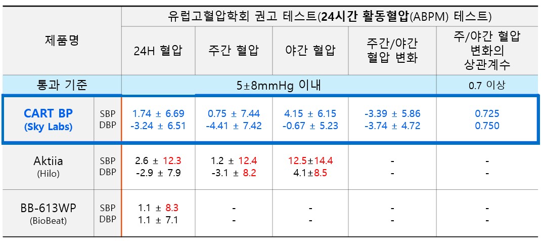 스카이랩스 CART BP 24시간 활동혈압(ABPM) 비교 임상 결과 — 경쟁 제품 대비 정확도 (출처: 스카이랩스 증권신고서, DART)