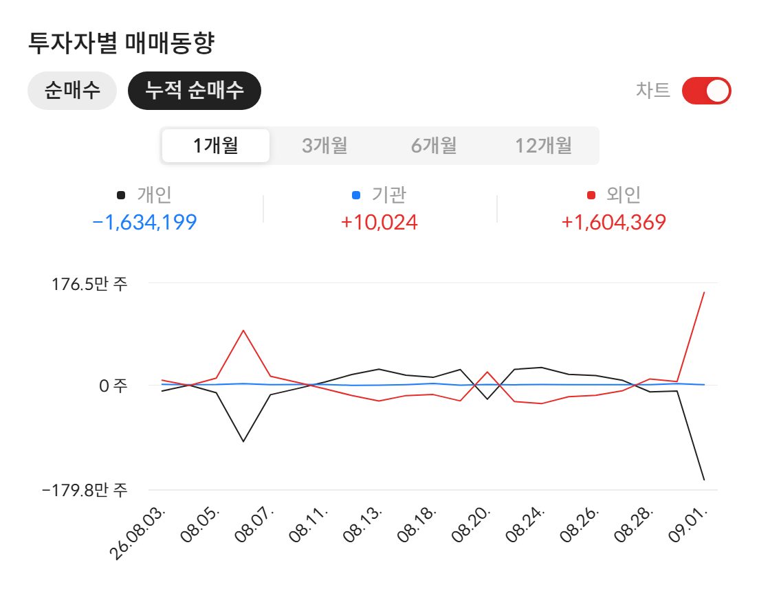 JW신약(067290) 투자자별 매매동향 — 최근 1개월 누적 순매수 (2026년 9월 2일 기준, 자료: 알파스퀘어 종목정보)