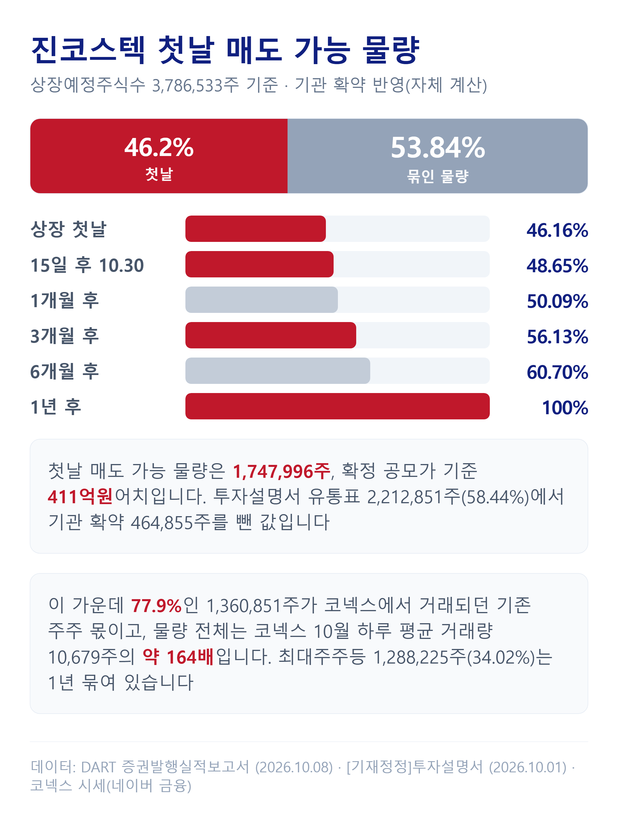 진코스텍 상장 첫날 매도 가능 물량과 해제 일정