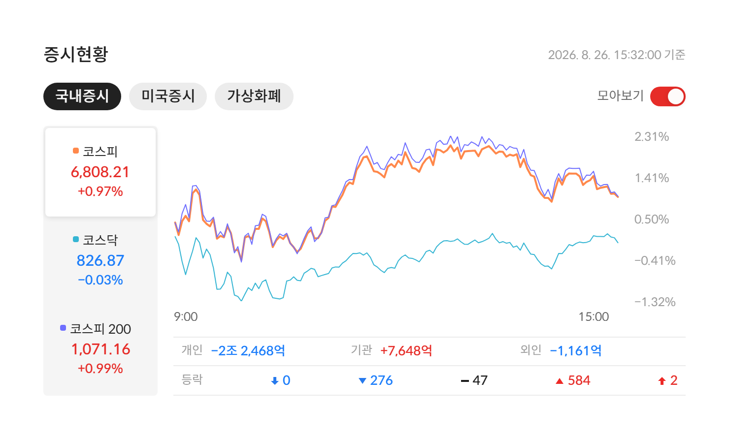 2026년 8월 26일 국내 증시 마감 — 코스피 6,808.21(+0.97%) · 코스닥 826.87(-0.03%) · 코스피200 1,071.16(+0.99%), 개인·기관·외국인 수급과 등락 종목 수 (자료: 알파스퀘어 증시현황)