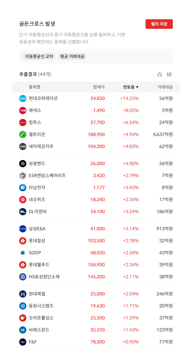 2026년 7월 30일 골든크로스 발생 종목 44개 — 단기 이동평균선이 중기 이동평균선을 상향 돌파한 종목 (자료: 알파스퀘어 종목필터)