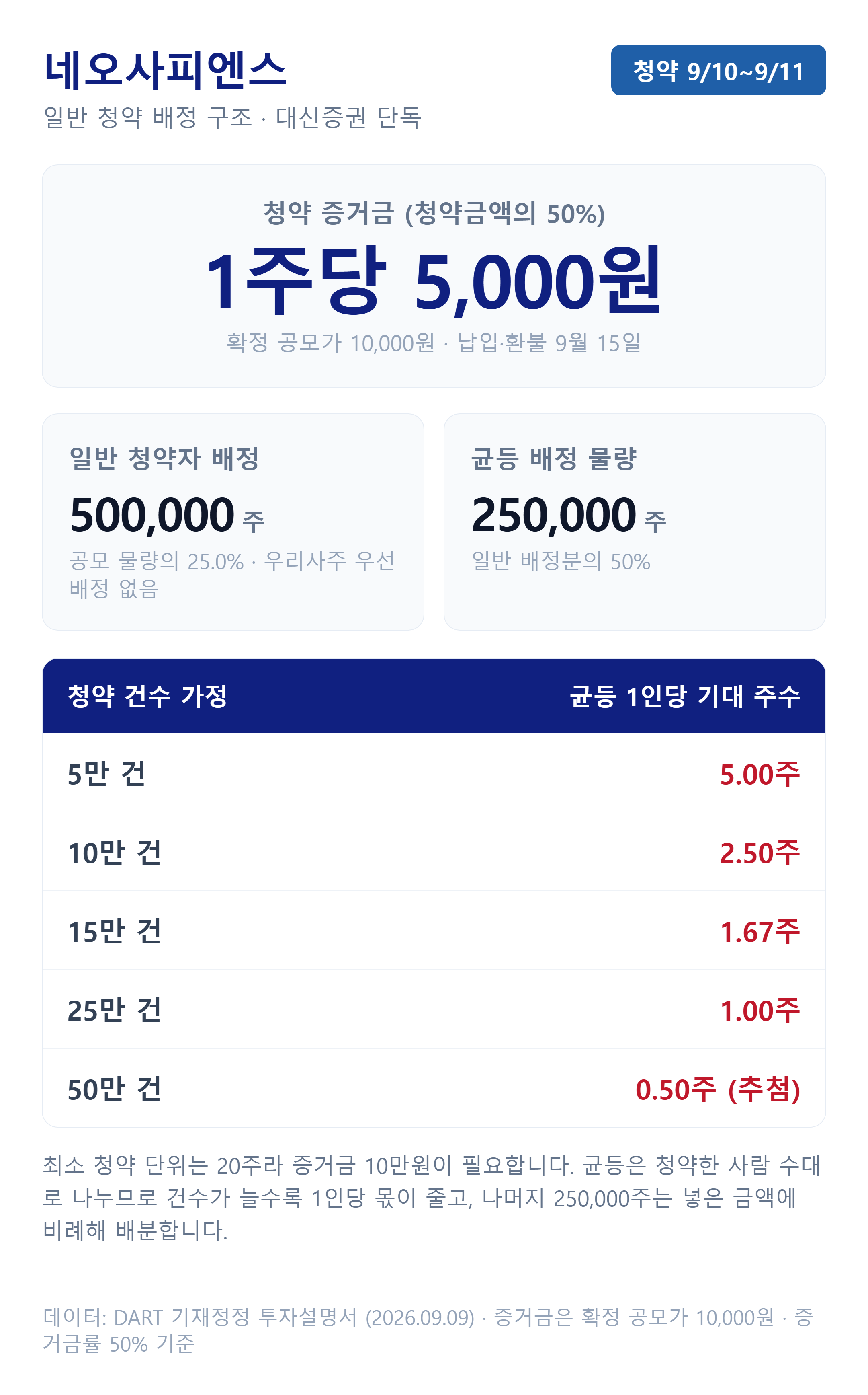 네오사피엔스 공모주 균등·비례 청약 배정 안내