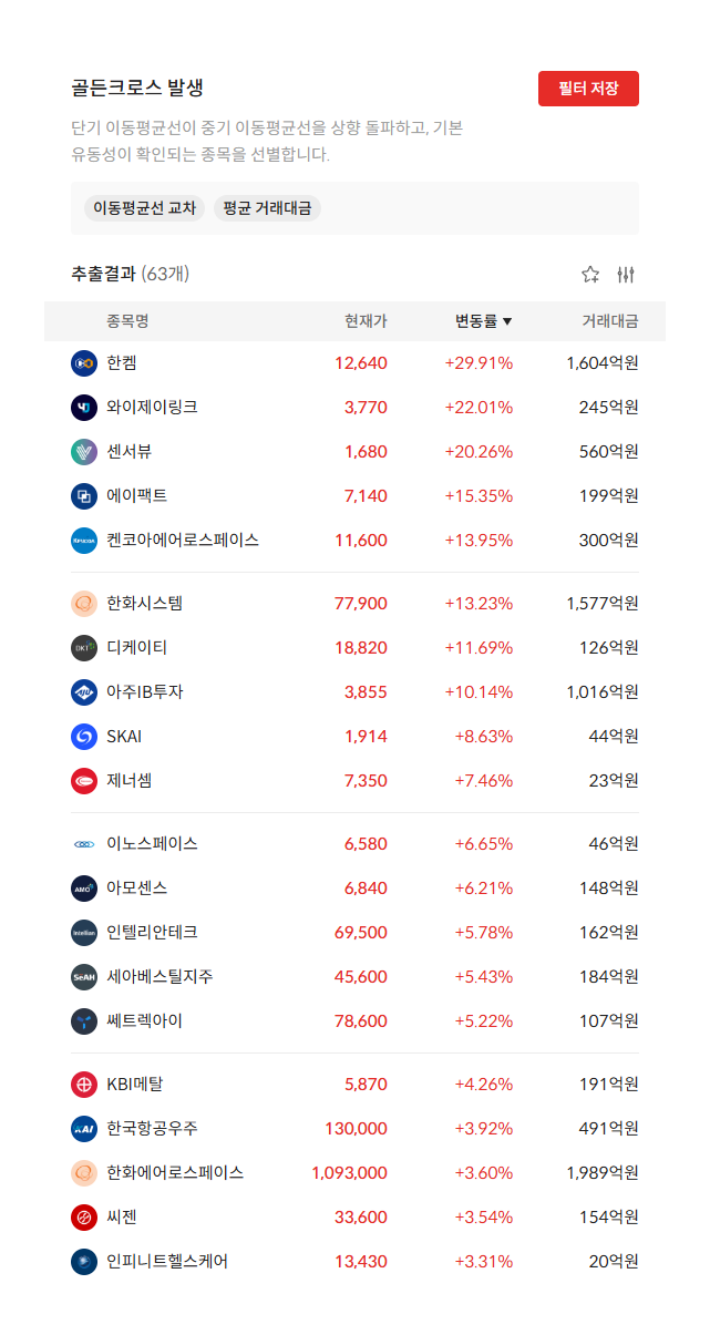 2026년 9월 17일 골든크로스 발생 종목 63개 — 단기 이동평균선이 중기 이동평균선을 상향 돌파한 종목 (자료: 알파스퀘어 종목필터)