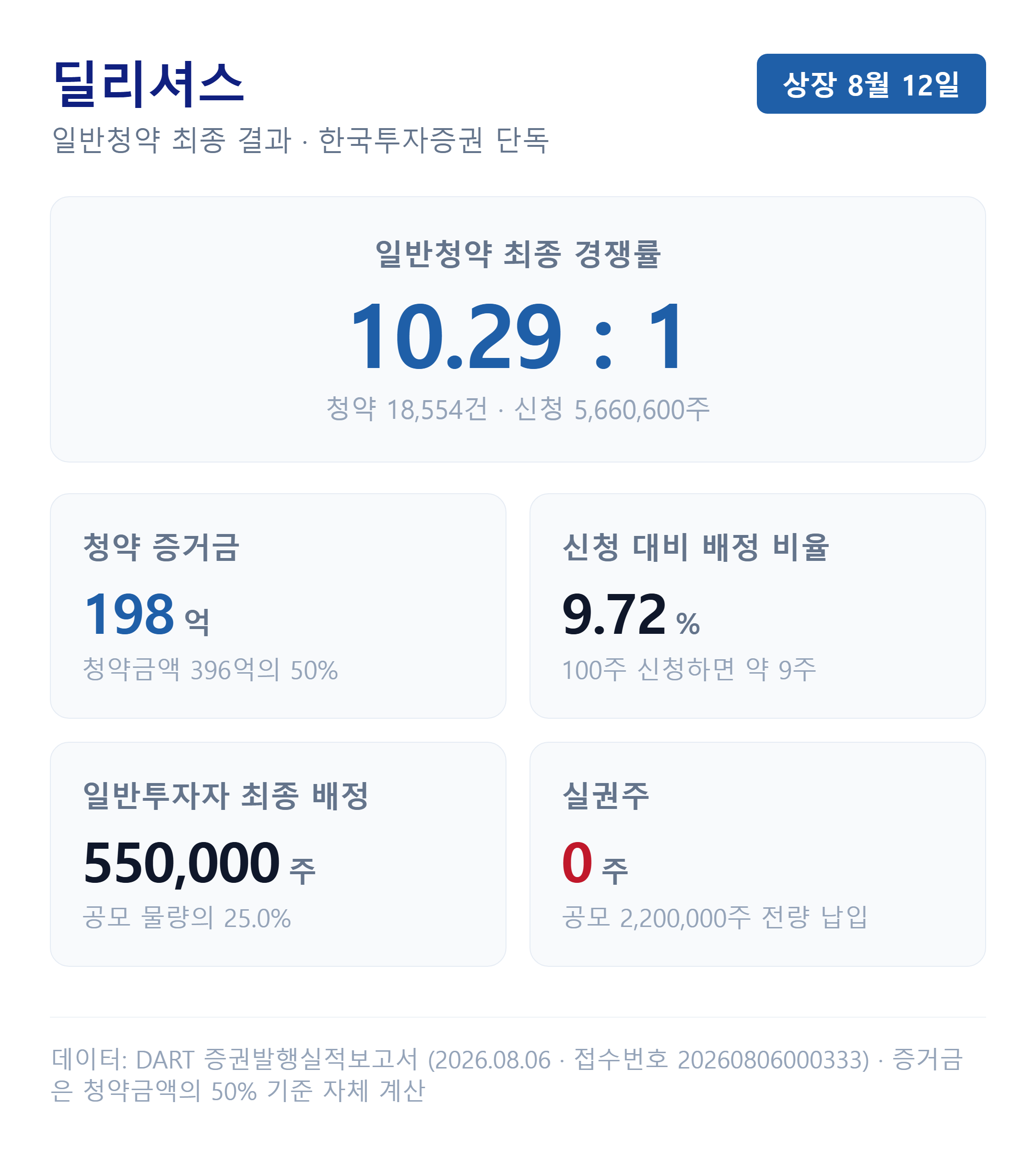 딜리셔스 일반청약 최종 경쟁률 10.29대 1과 증거금 198억원