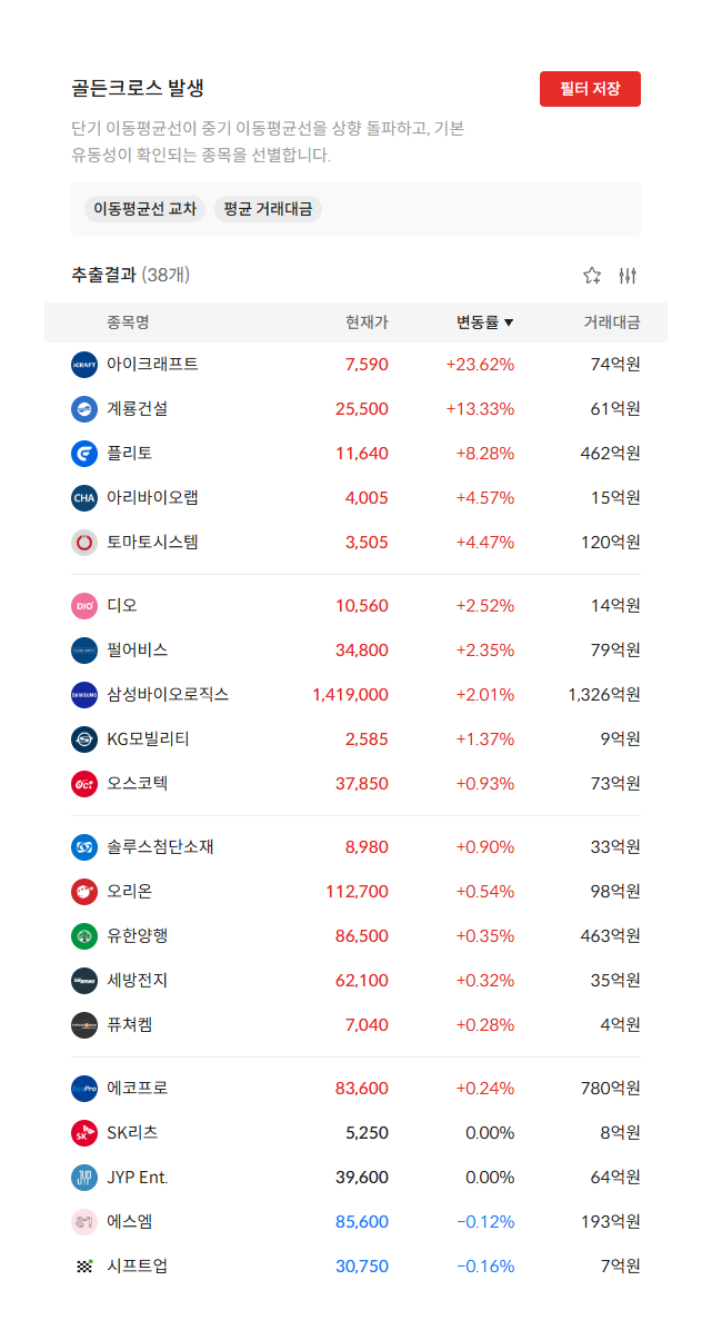 2026년 10월 21일 골든크로스 발생 종목 38개 — 단기 이동평균선이 중기 이동평균선을 상향 돌파한 종목 (자료: 알파스퀘어 종목필터)