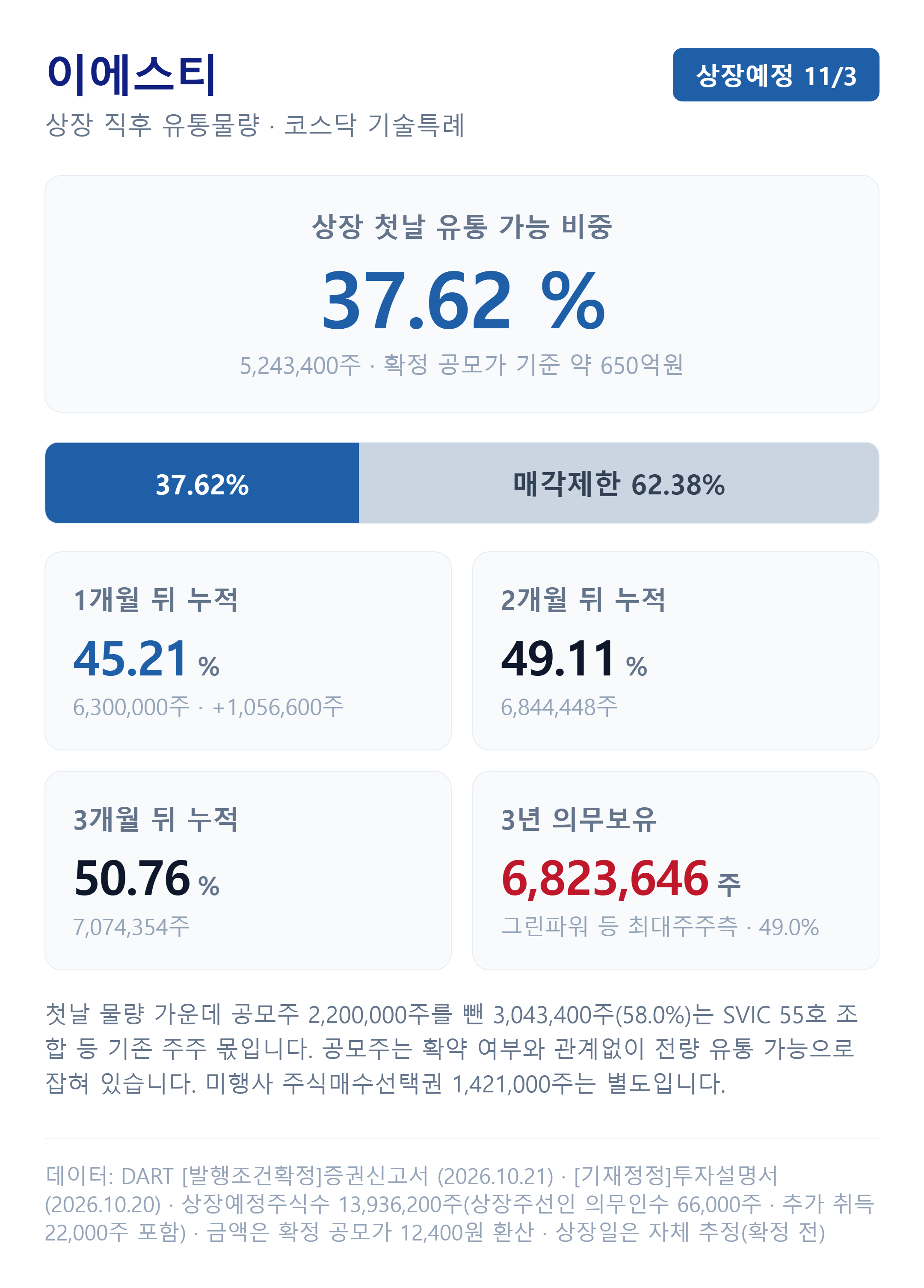 이에스티 상장 직후 유통물량과 시점별 해제 일정