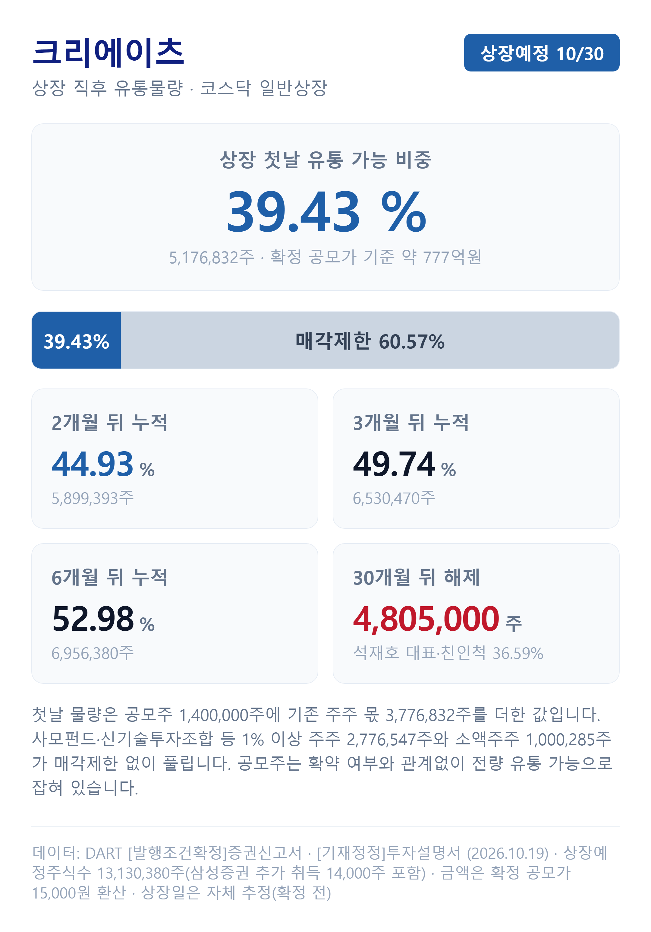 크리에이츠 상장 직후 유통물량과 시점별 해제 일정