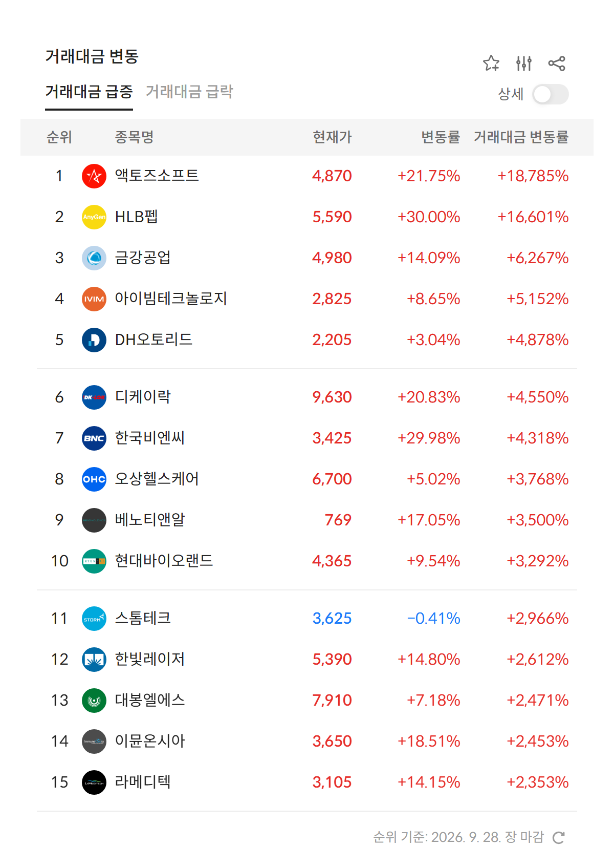 2026년 9월 28일 거래대금 급증 순위 — 전일 대비 거래대금 변동률 상위 종목, 1위 액토즈소프트 +18,785% (자료: 알파스퀘어 특징종목)