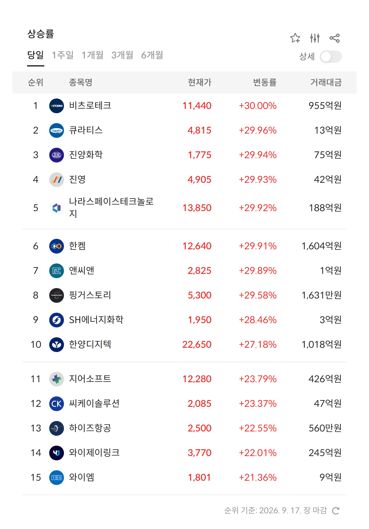 2026년 9월 17일 급등주·상한가 순위 — 상승률 상위 종목과 현재가·거래대금, 비츠로테크와 나라스페이스테크놀로지 등 7개 종목이 상한가 (자료: 알파스퀘어 특징종목)