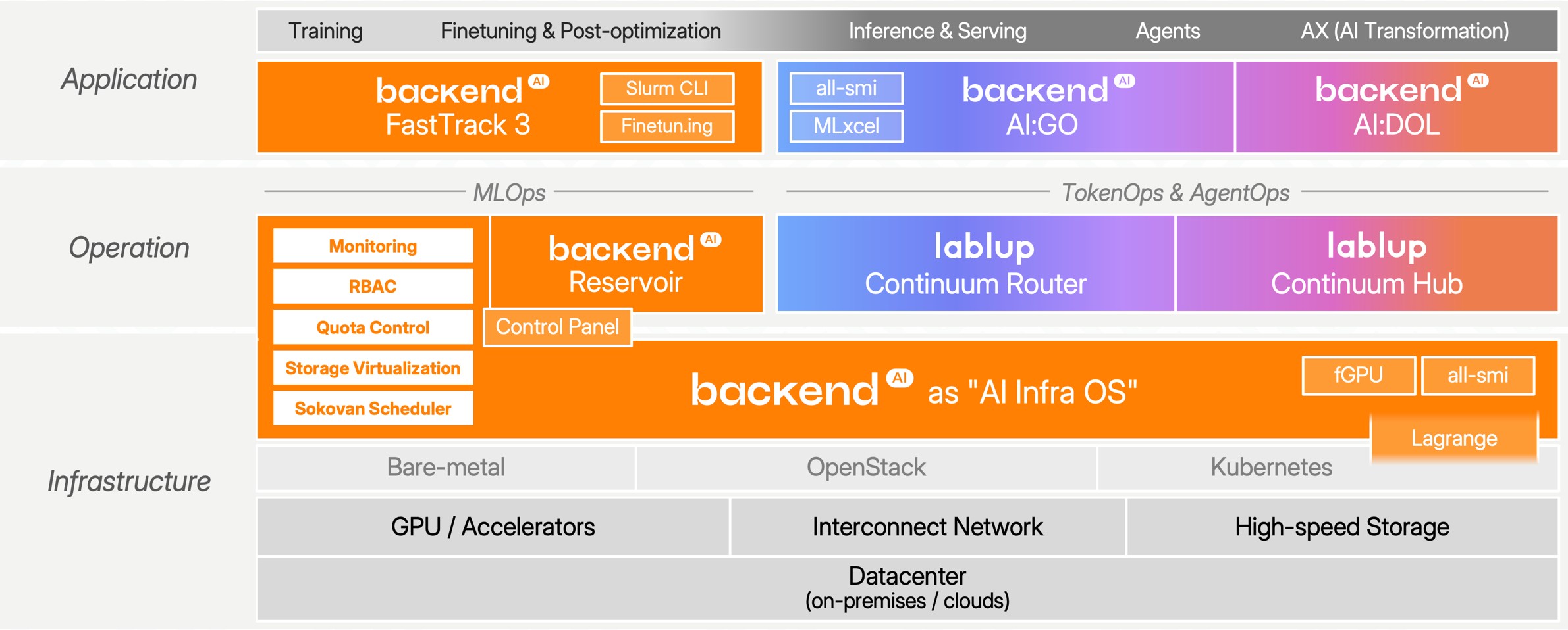 래블업 Backend.AI 제품 구성, 인프라·운영·응용 계층별 기능 (출처: 래블업 증권신고서, DART)