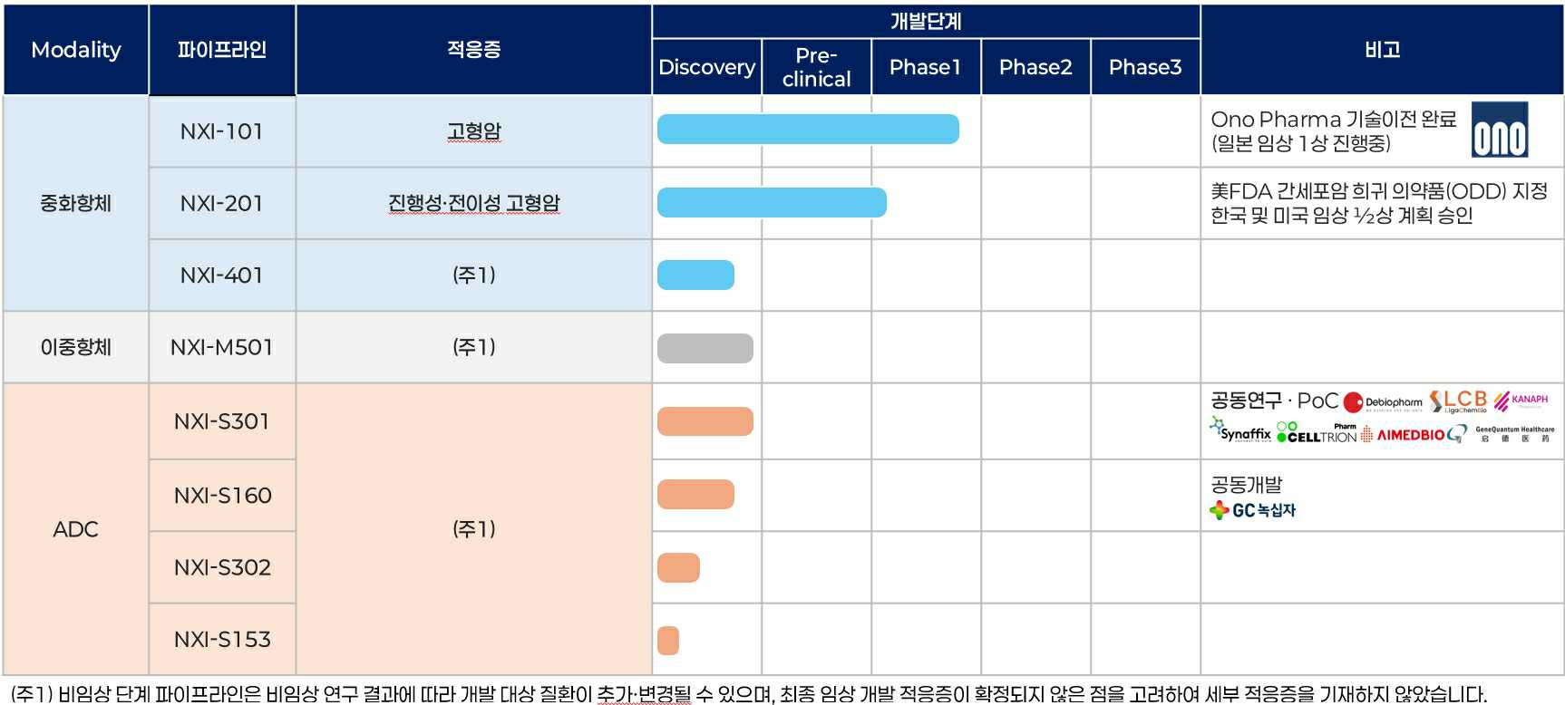 넥스아이 파이프라인별 개발 단계 (출처: 넥스아이 증권신고서, DART)