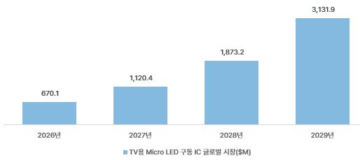 TV용 Micro LED 구동 IC 글로벌 시장 전망 — 2026년 6.7억 달러에서 2029년 31.3억 달러 (출처: 글로벌테크놀로지 증권신고서, DART)