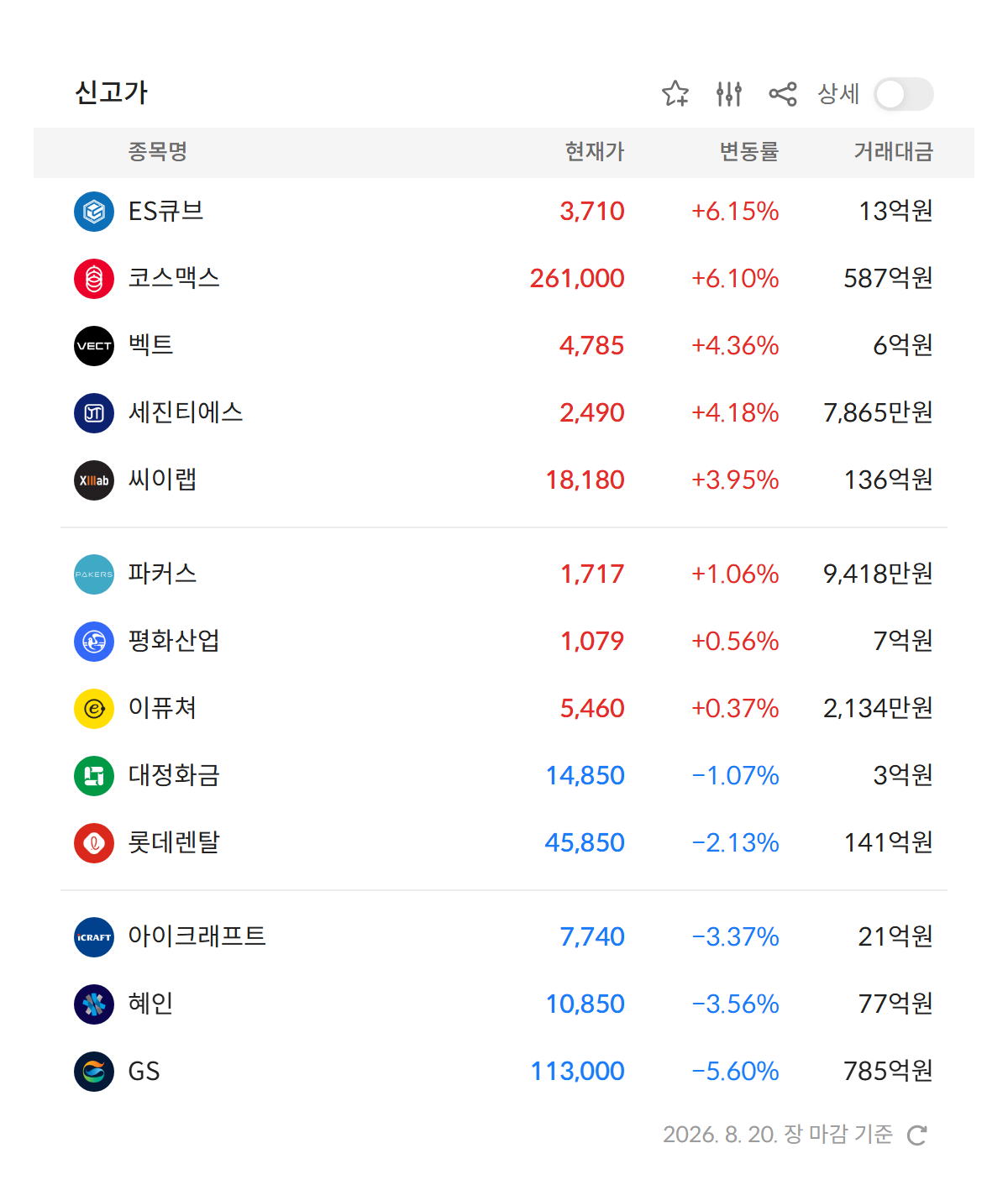 2026년 8월 20일 신고가 종목 13개 — ES큐브 · 코스맥스 · 벡트 등 (자료: 알파스퀘어 특징종목)