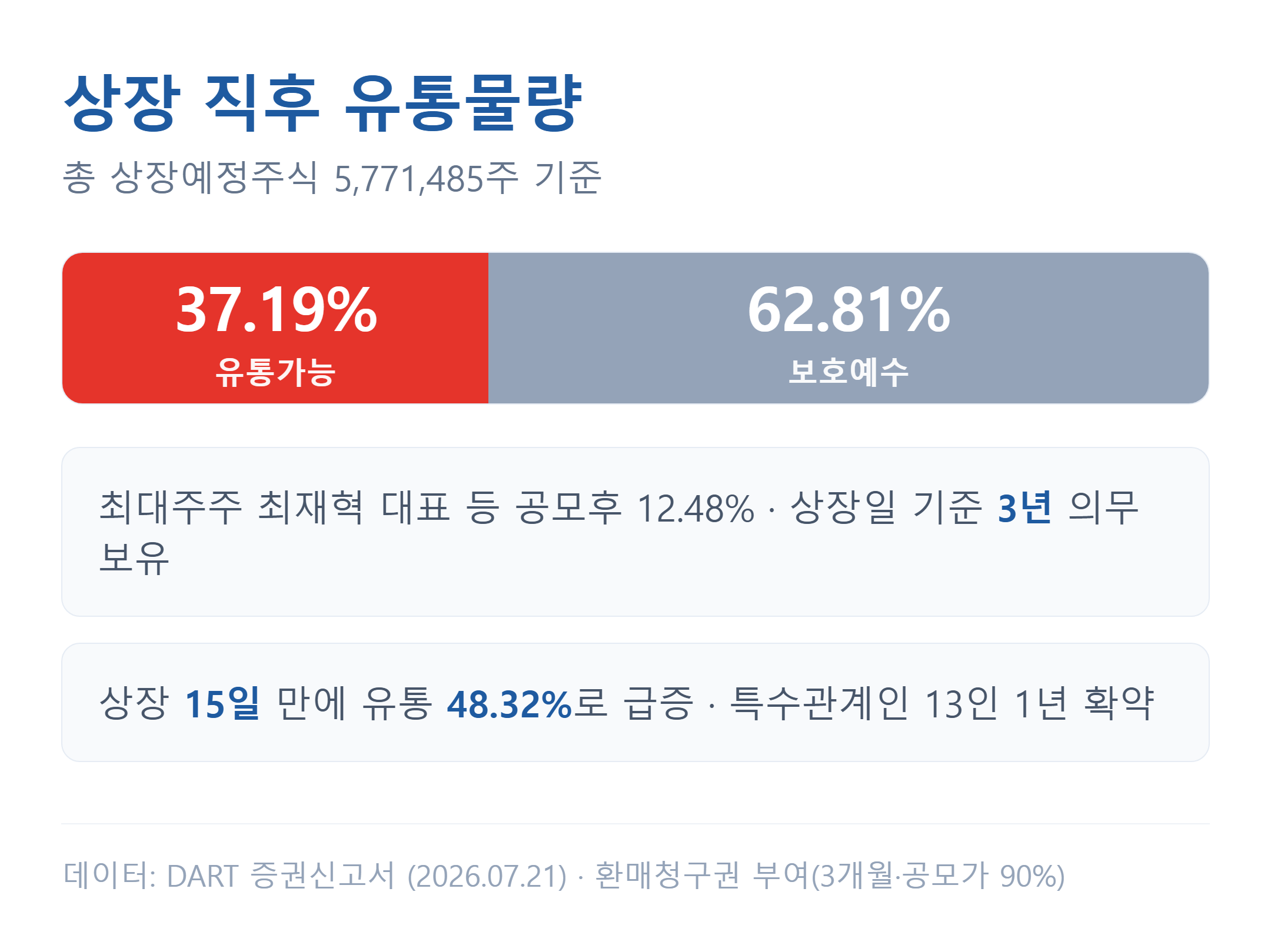 니어스랩 상장 직후 유통가능 물량과 보호예수 구조