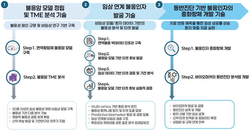 넥스아이 NEXORA™ 플랫폼 신약개발 프로세스 (출처: 넥스아이 증권신고서, DART)