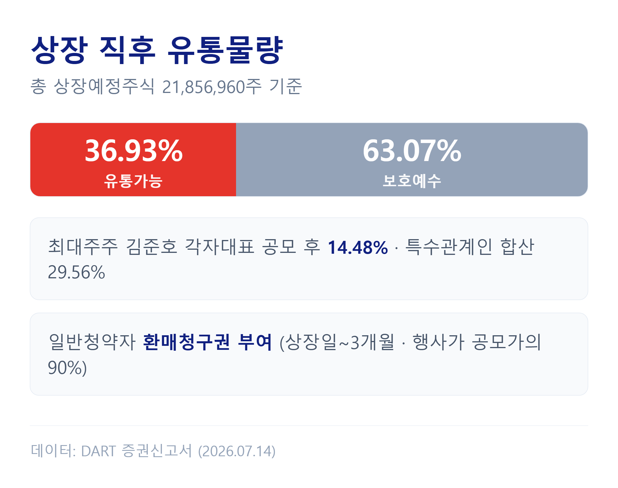 상장 직후 유통물량과 보호예수 비율