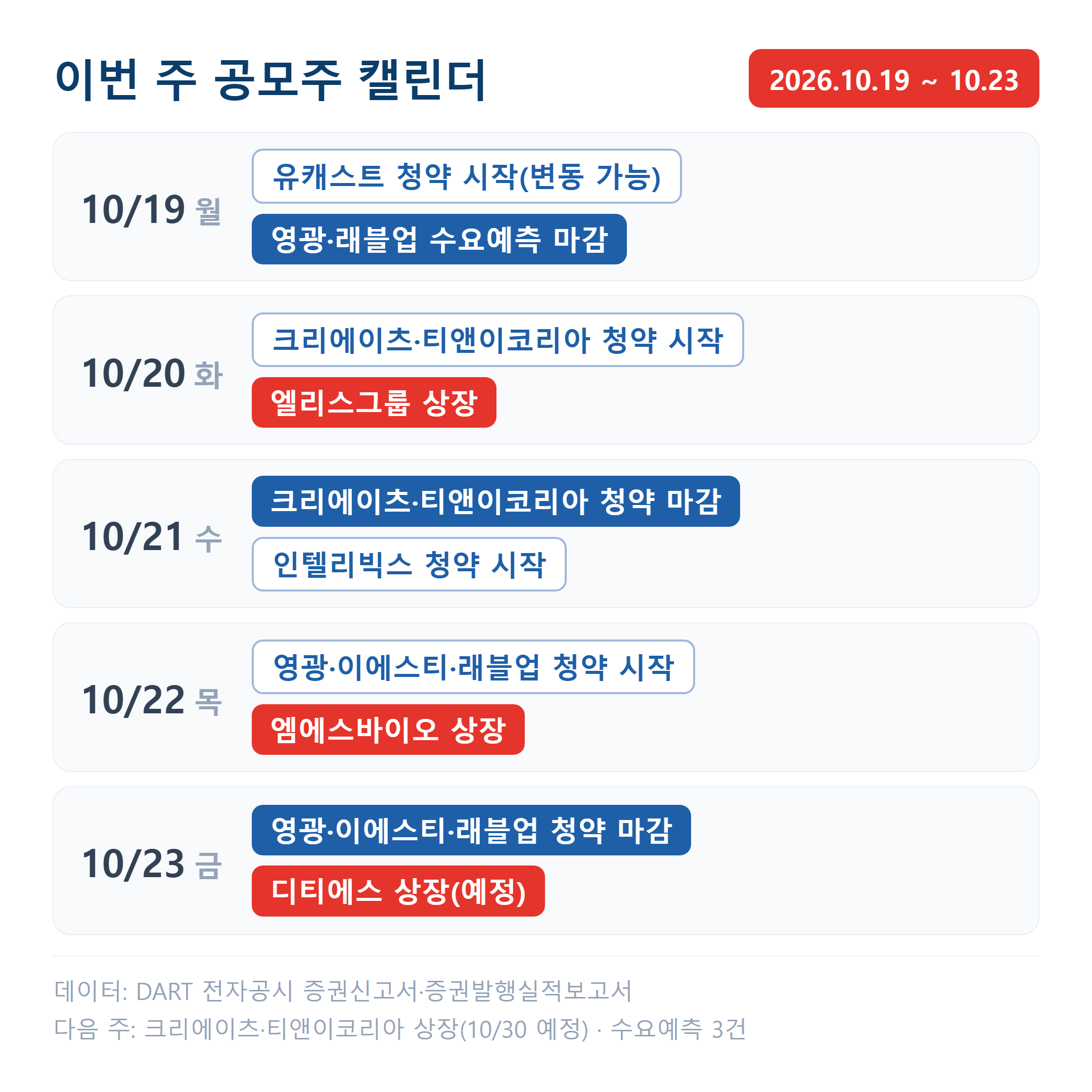 19일부터 23일까지 청약 일정 일곱 건과 상장 세 건이 이어지고 22~23일에는 영광·이에스티·래블업 청약이 한꺼번에 열립니다.