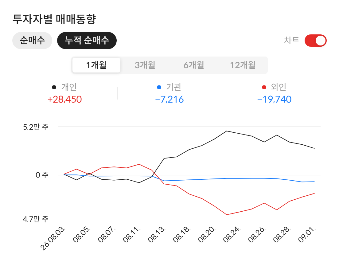 대원제약(003220) 투자자별 매매동향 — 최근 1개월 누적 순매수 (2026년 9월 2일 기준, 자료: 알파스퀘어 종목정보)