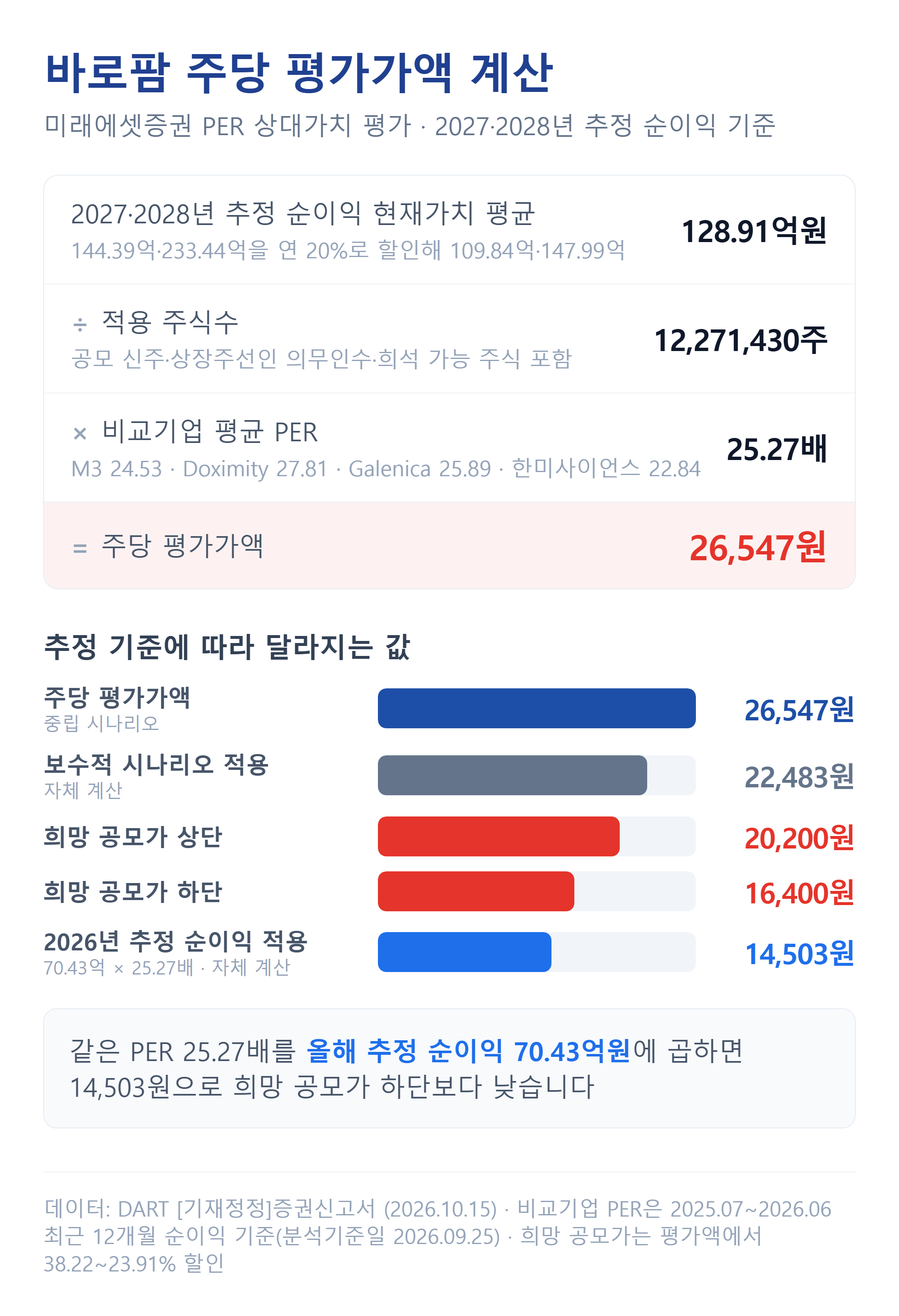 바로팜 주당 평가가액 계산과 추정 기준별 평가액