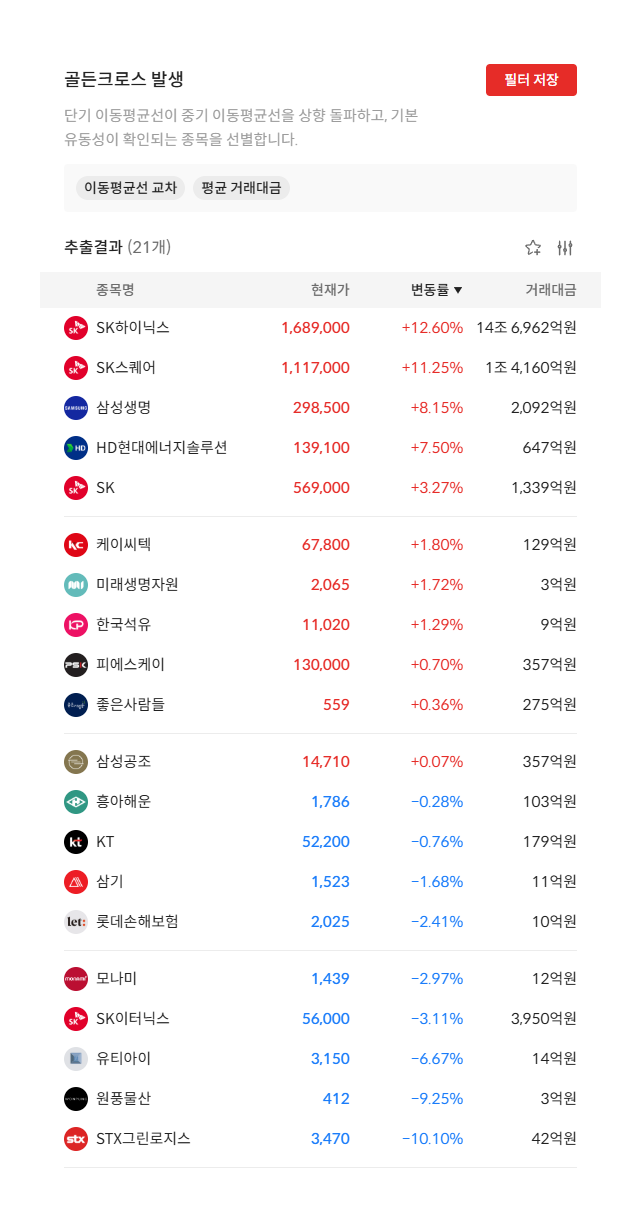 2026년 8월 20일 골든크로스 발생 종목 21개 — 단기 이동평균선이 중기 이동평균선을 상향 돌파한 종목 (자료: 알파스퀘어 종목필터)