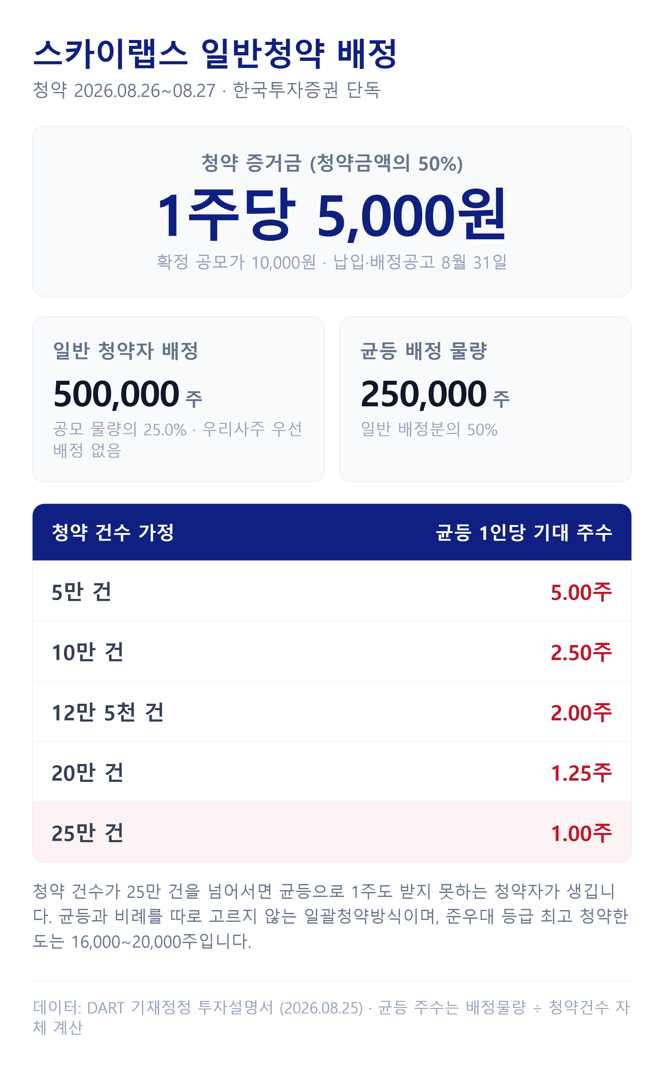 스카이랩스 일반청약 배정 구조 — 균등 25만주와 비례 25만주