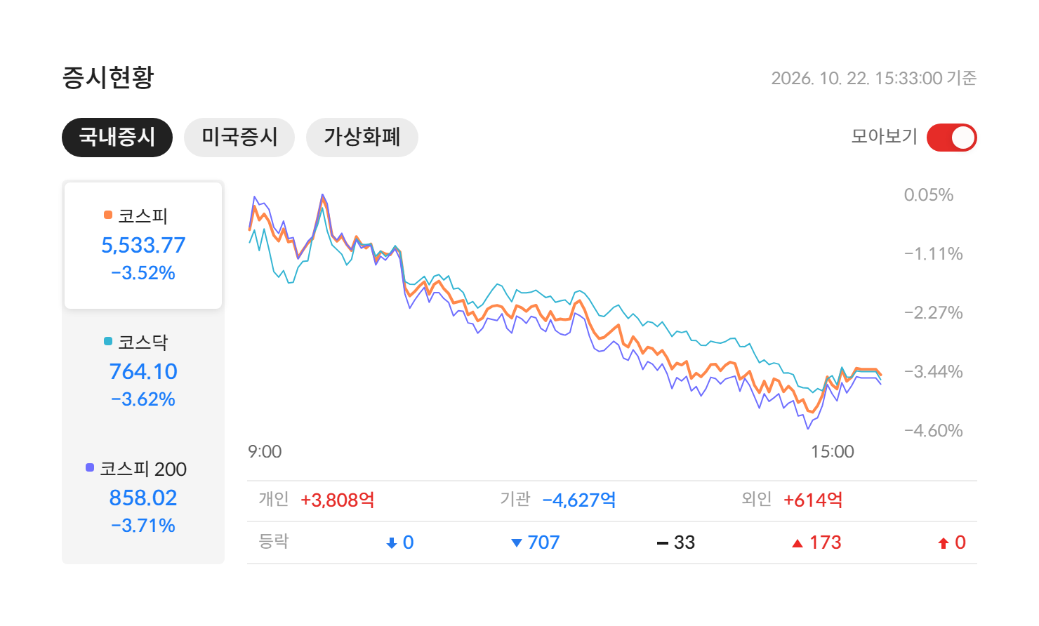 2026년 10월 22일 국내 증시 마감 — 코스피 5,533.77(-3.52%) · 코스닥 764.10(-3.62%) · 코스피200 858.02(-3.71%), 개인·기관·외국인 수급과 등락 종목 수 (자료: 알파스퀘어 증시현황)