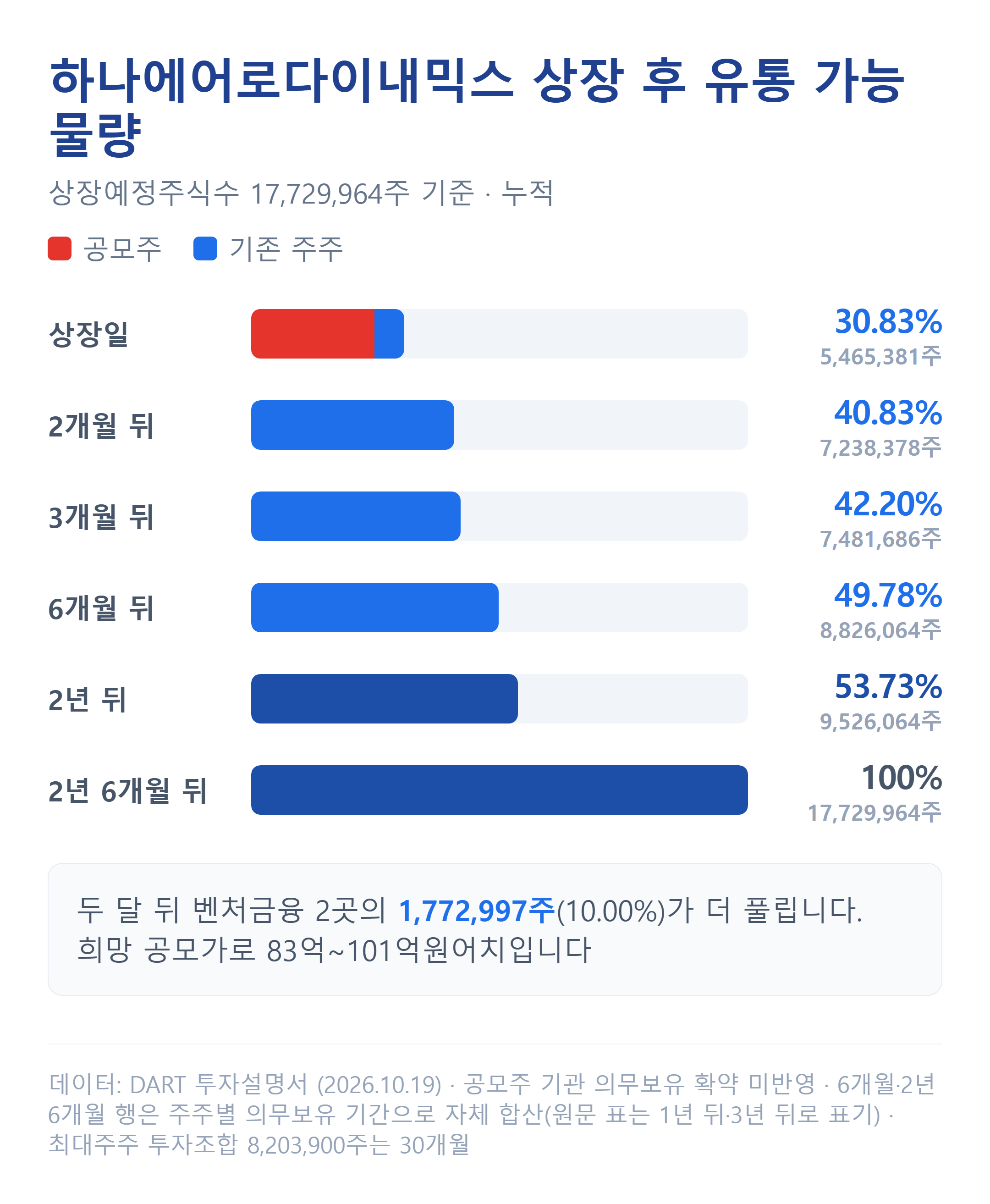 하나에어로다이내믹스 상장 후 유통 가능 물량 누적 추이
