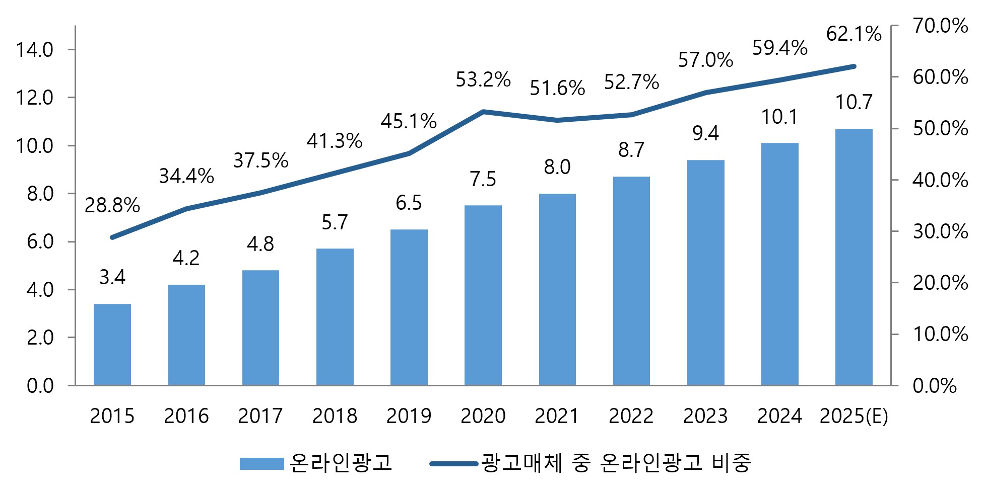 국내 온라인 광고 시장 규모 추이 (출처: DART 증권신고서 인용)