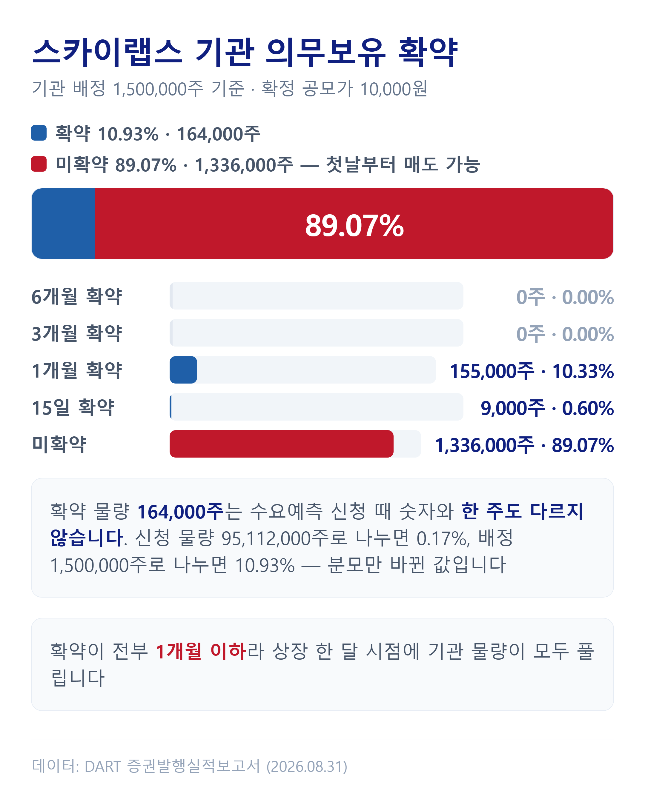 스카이랩스 기관 의무보유 확약 기간별 배정 현황