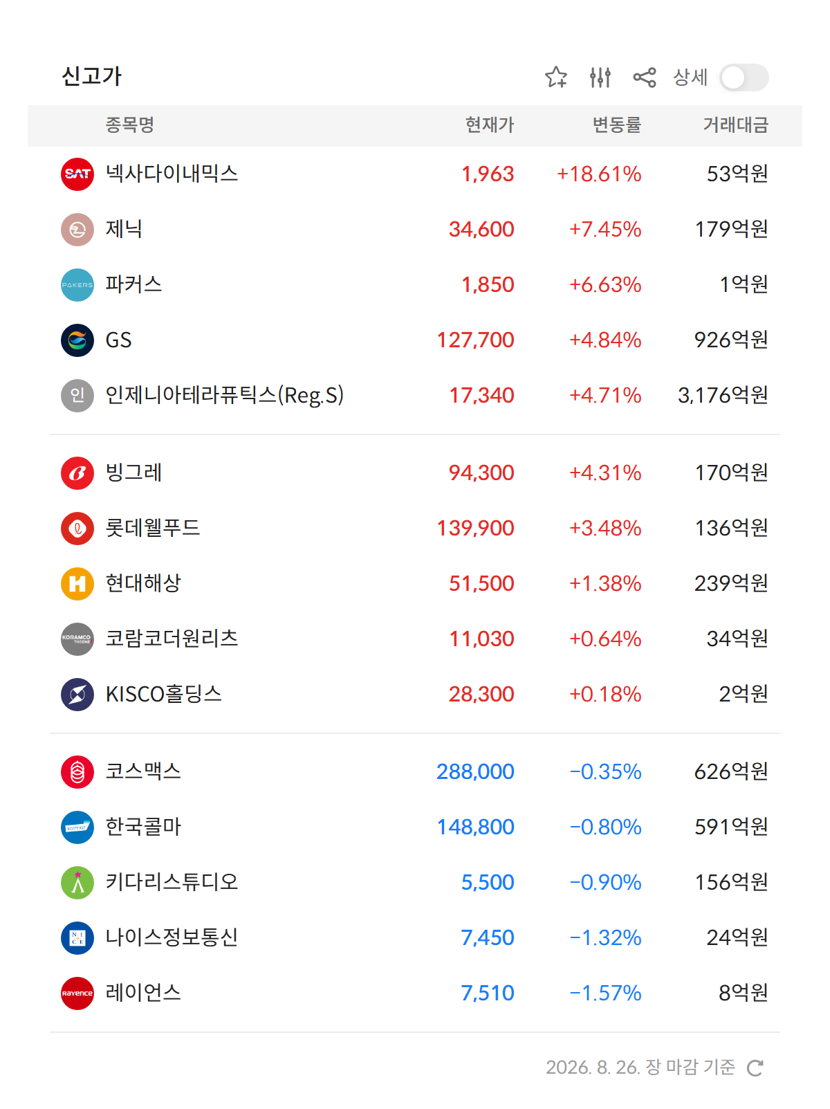 2026년 8월 26일 신고가 종목 15개 — 넥사다이내믹스 · 제닉 · 파커스 등 (자료: 알파스퀘어 특징종목)