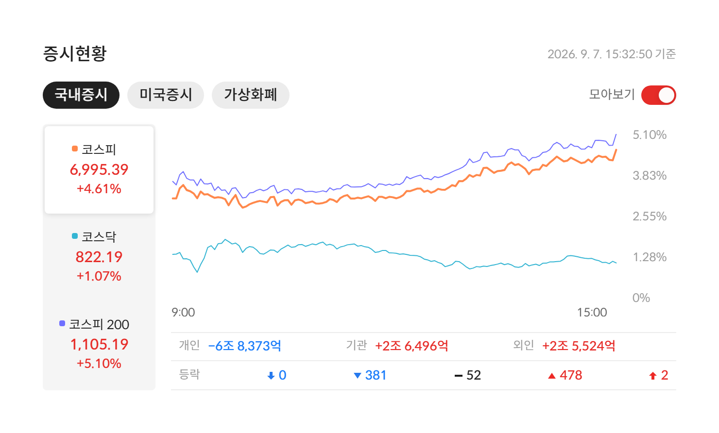 2026년 9월 7일 국내 증시 마감 — 코스피 6,995.39(+4.61%) · 코스닥 822.19(+1.07%) · 코스피200 1,105.19(+5.10%), 개인·기관·외국인 수급과 등락 종목 수 (자료: 알파스퀘어 증시현황)
