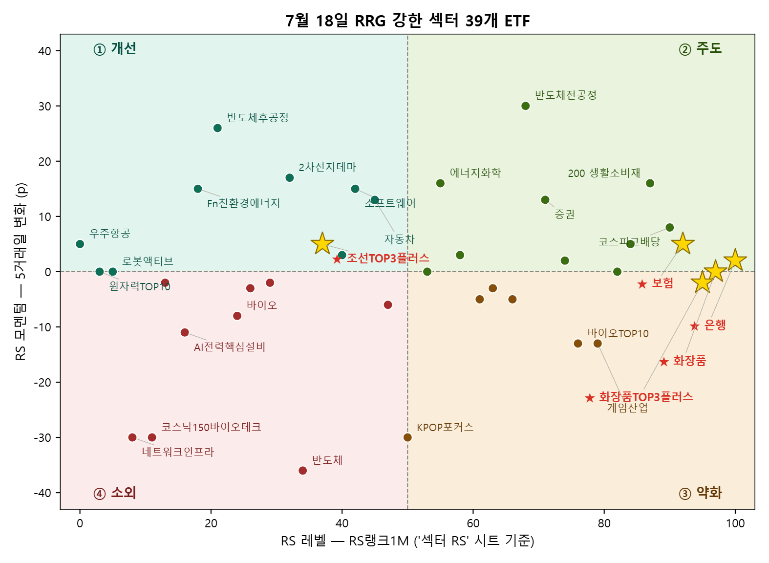 워치리스트 39개 ETF를 한 장에 찍은 그림입니다. 오른쪽일수록 지금 강하고(1개월 RS), 위쪽일수록 강해지는 중(5거래일 변화)입니다. 노란 별(★)은 오늘 주목한 섹터 — 은행·화장품·보험·조선. 읽는 법은 상단의 'RS 상대강도 보는 법' 페이지를 참고하세요.