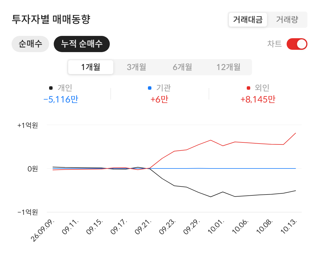 예선테크(250930) 투자자별 매매동향 — 최근 1개월 누적 순매수 (자료: 알파스퀘어 종목정보)