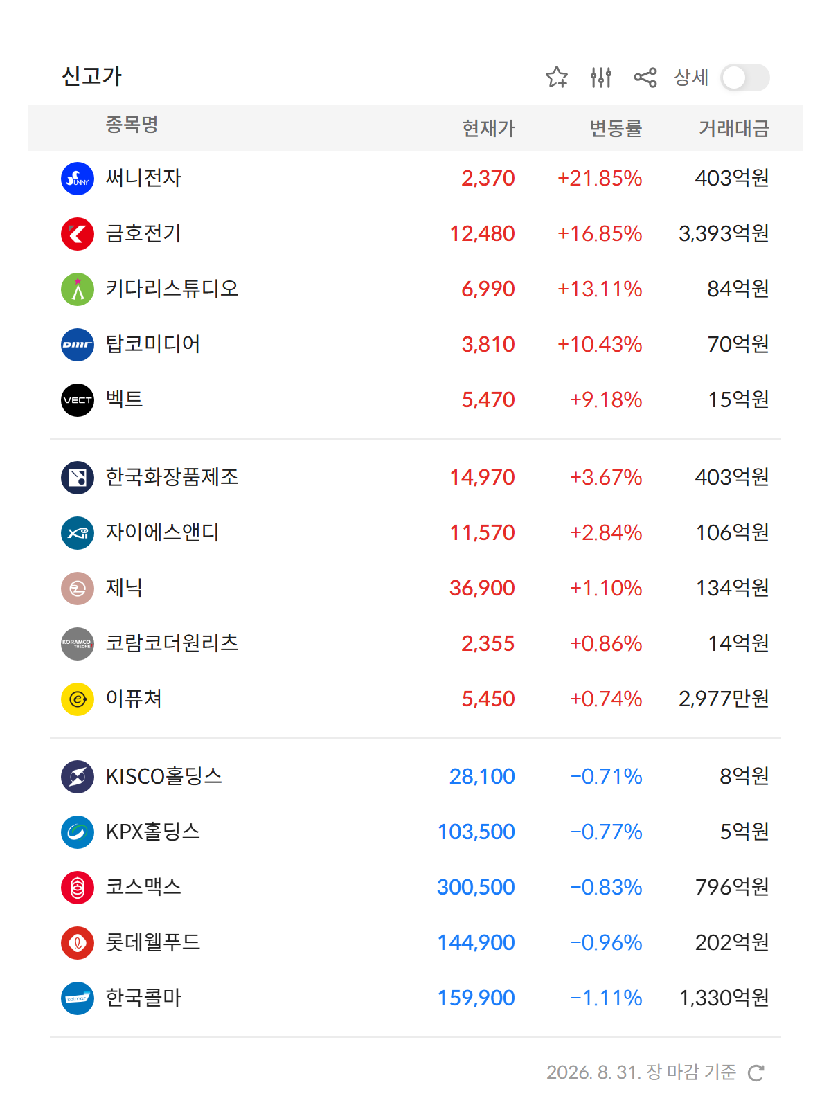 2026년 8월 31일 신고가 종목 15개 — 써니전자 · 금호전기 · 키다리스튜디오 등 (자료: 알파스퀘어 특징종목)