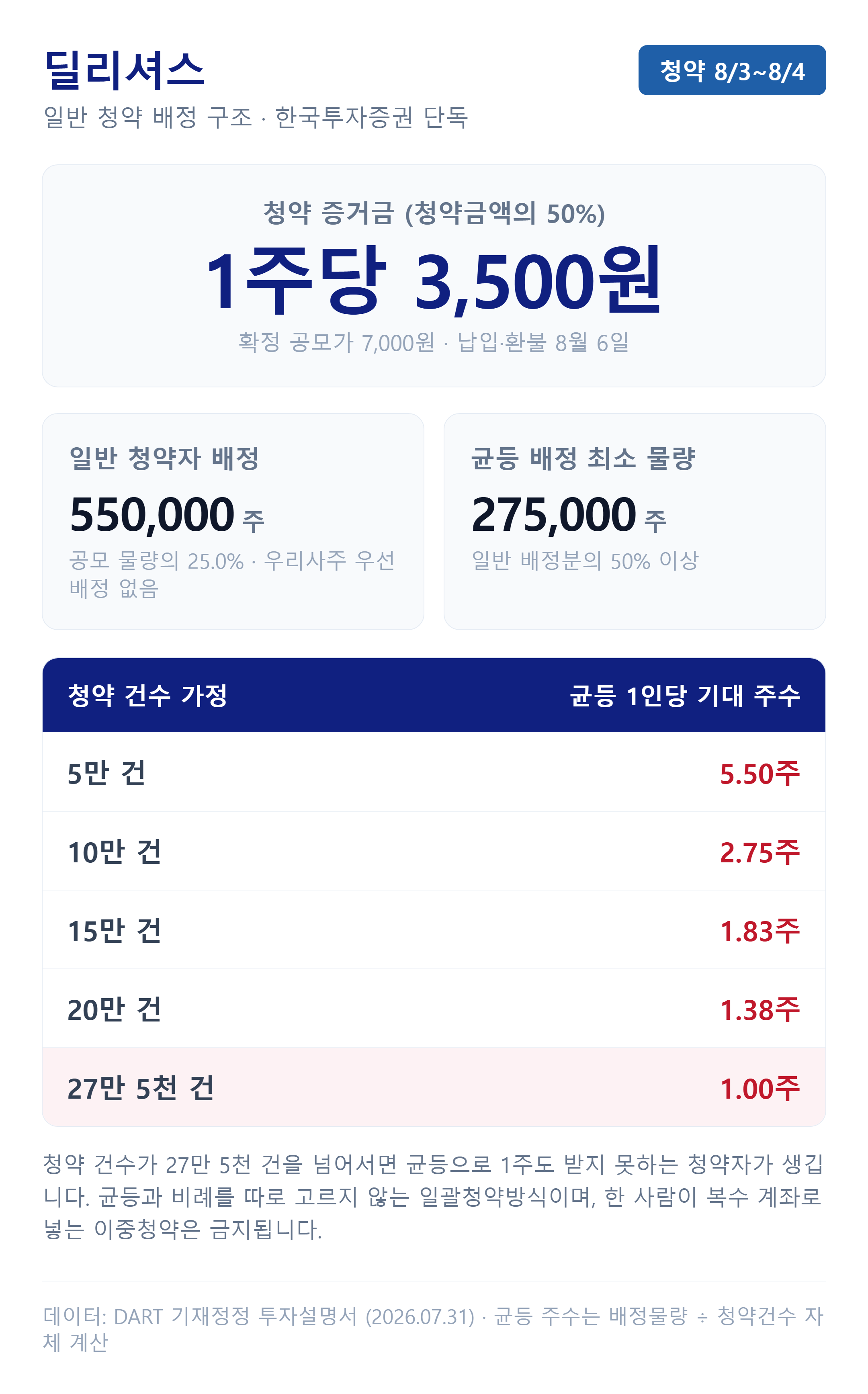 딜리셔스 공모주 균등·비례 청약 배정 안내 — 증거금 50%·균등 최소 275,000주