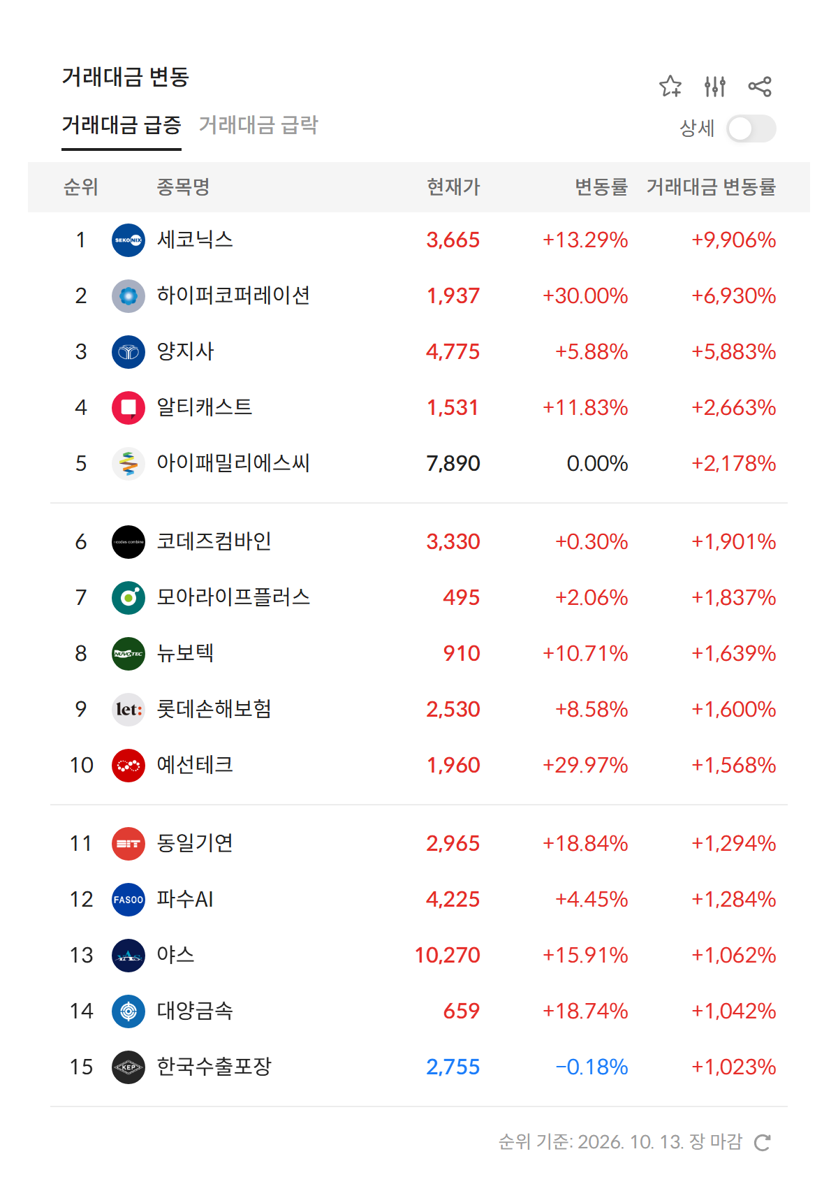 2026년 10월 13일 거래대금 급증 순위 — 전일 대비 거래대금 변동률 상위 종목, 1위 세코닉스 +9,906% (자료: 알파스퀘어 특징종목)